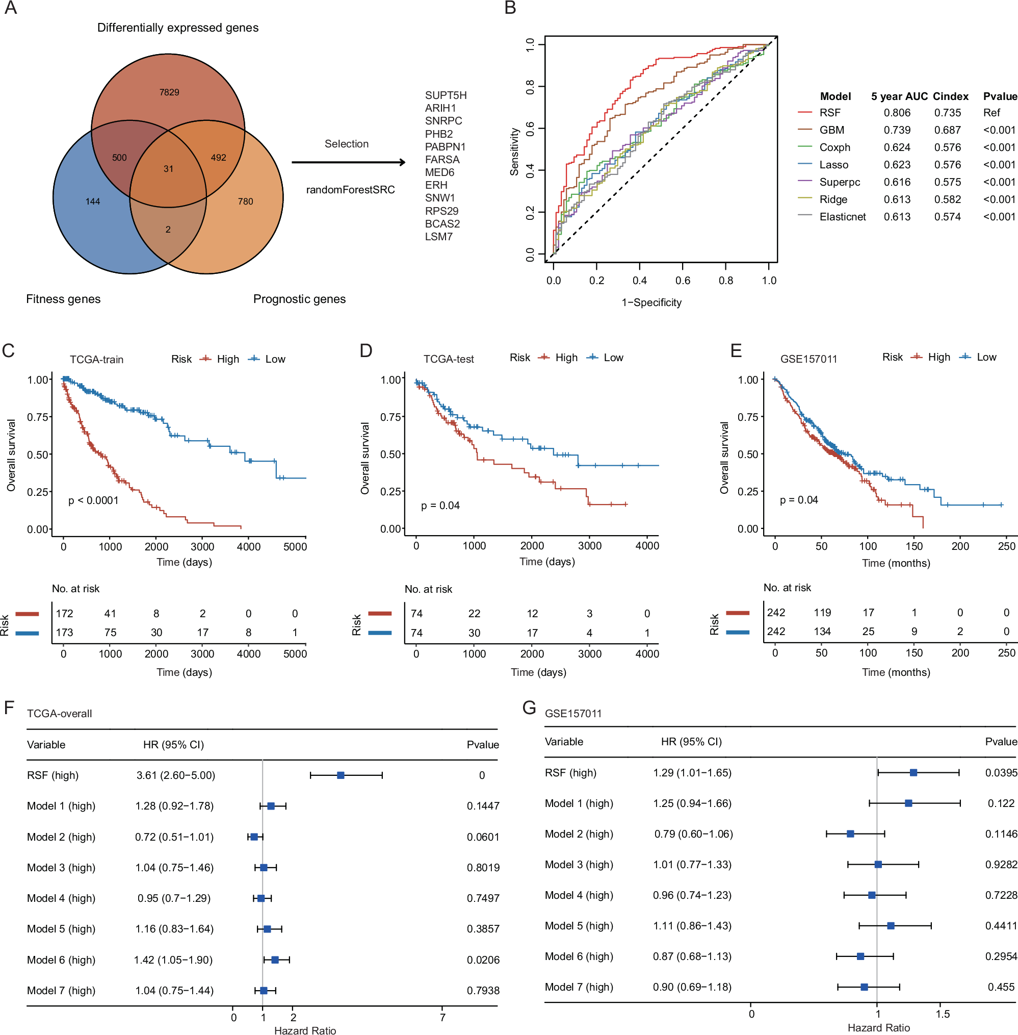 Fig. 2: Development and validation of a 12-gene fitness RSF model.