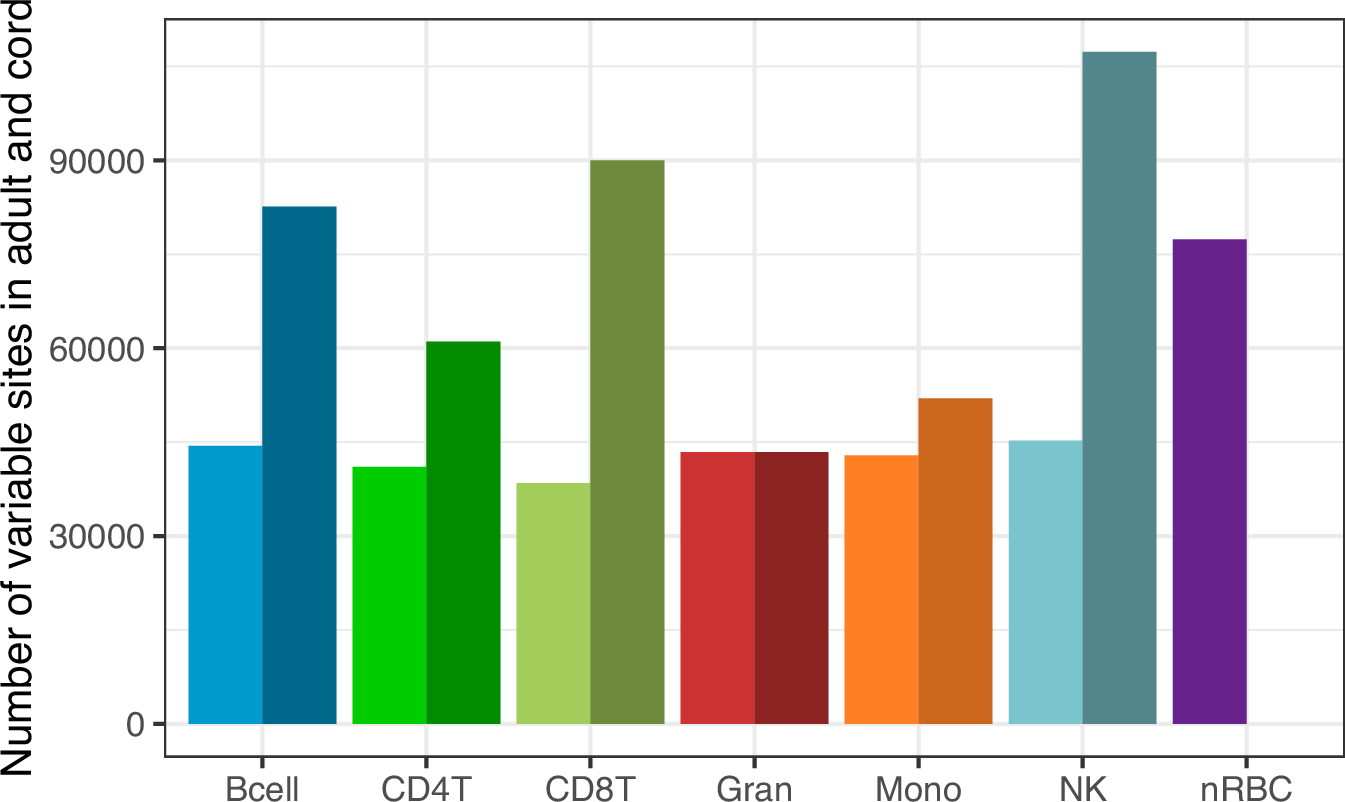 Fig. 3: Variable sites within cell types differ between cord blood and adult blood.