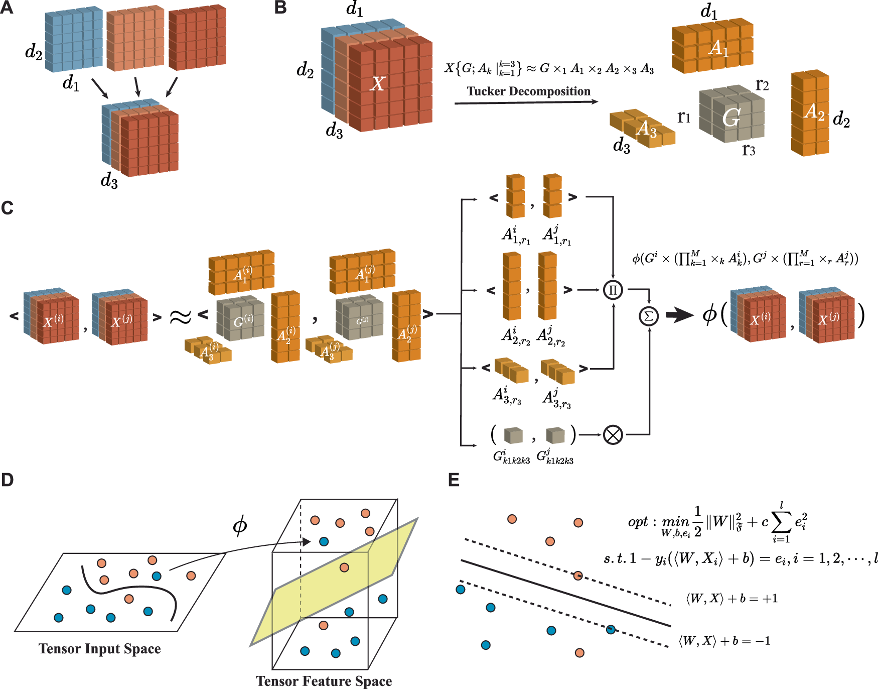 Fig. 2: A Comprehensive Pipeline for Neural Data Analysis.