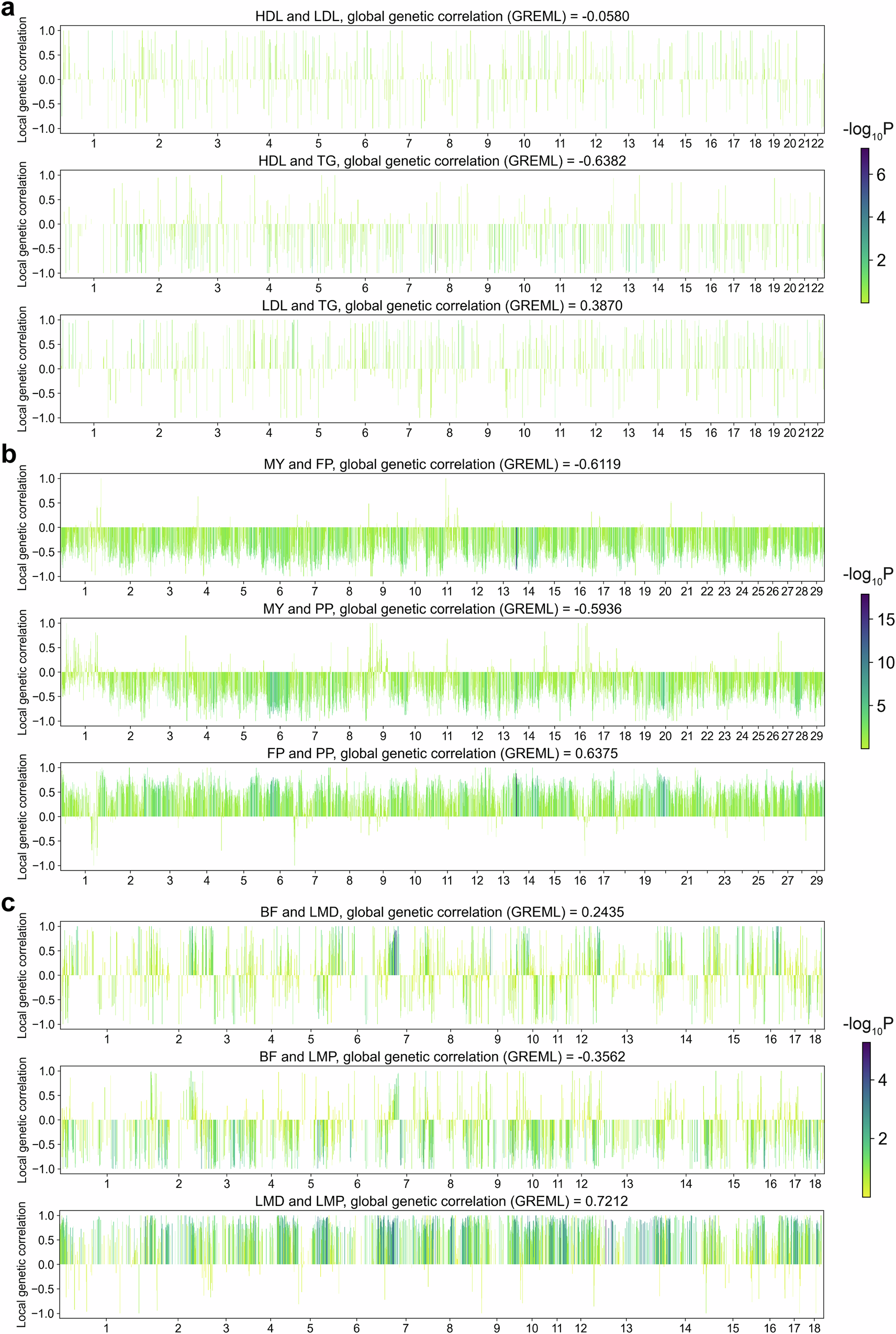 Fig. 3: Estimated local genetic correlations for all trait pairs in the real datasets.