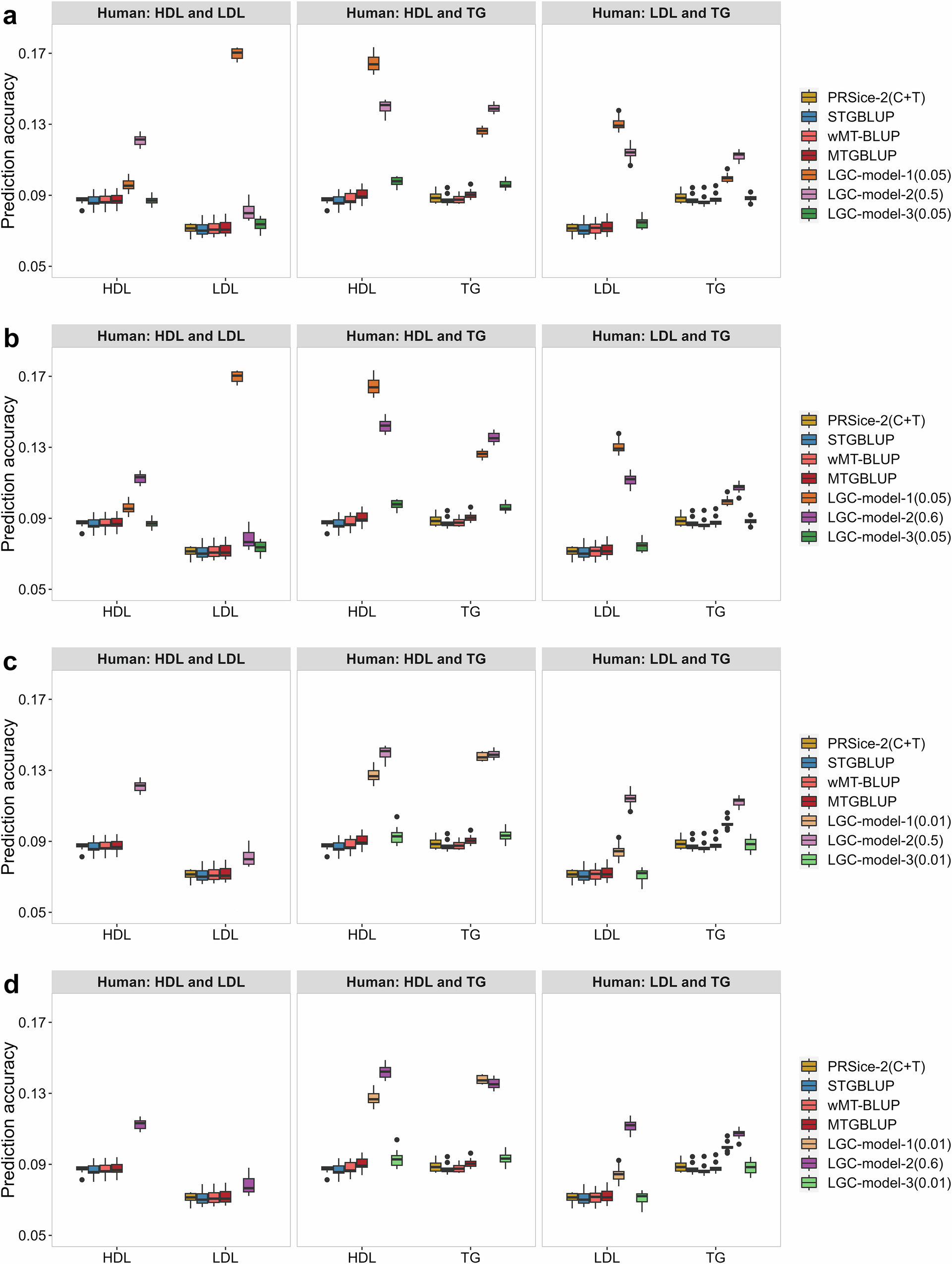 Fig. 4: Genomic prediction accuracies of different models for the human dataset.