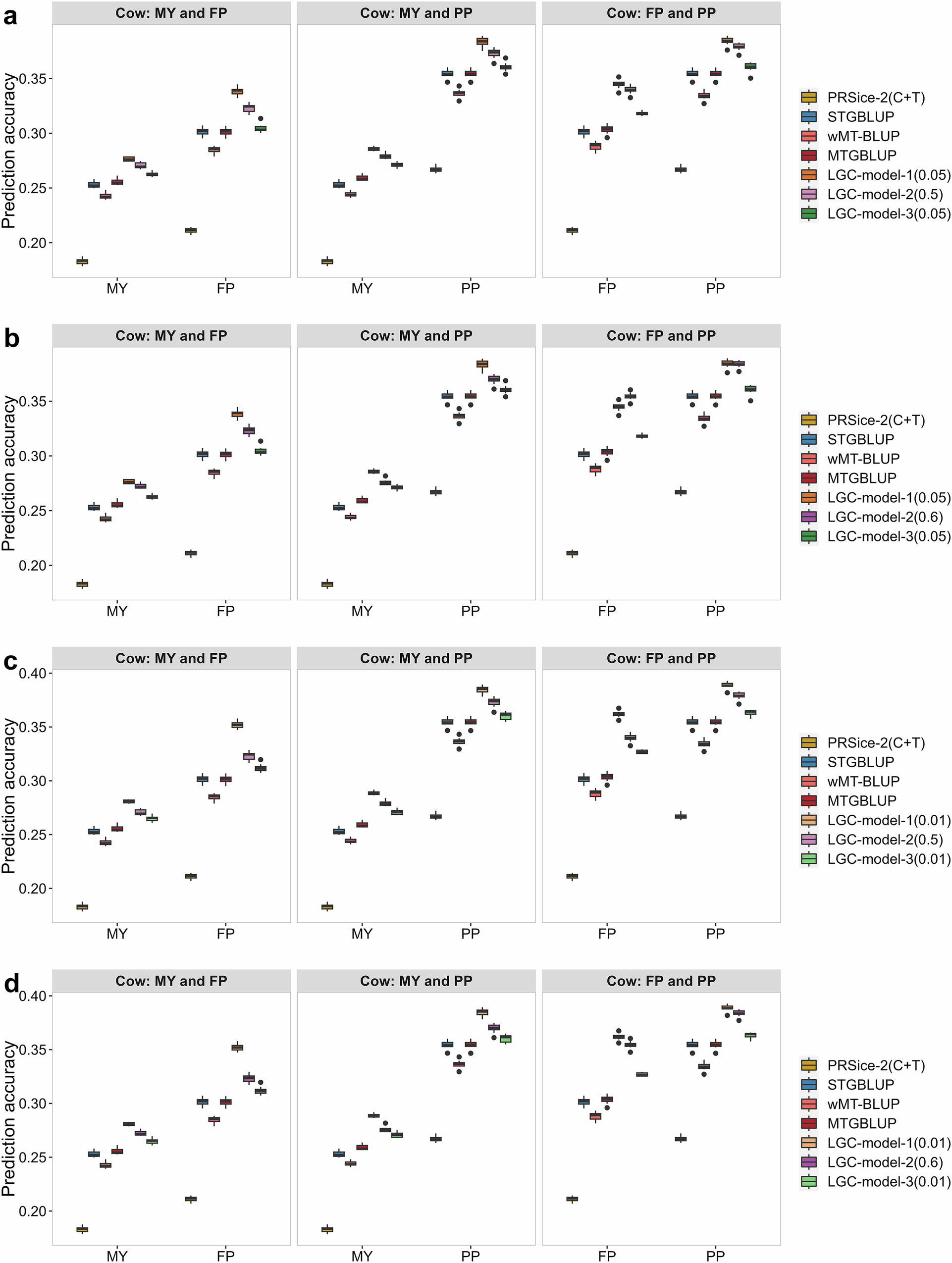Fig. 5: Genomic prediction accuracies of different models for the cow dataset.