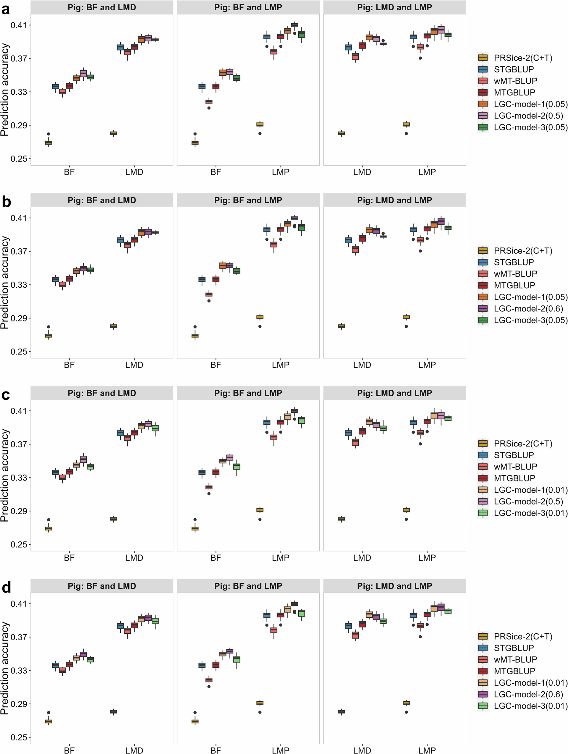 Fig. 6: Genomic prediction accuracies of different models for the pig dataset.