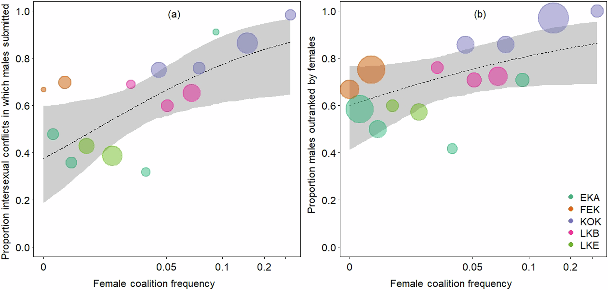 Fig. 2: The figure shows the relationship between two different indices of degree of female power over males and the frequency of female coalition formation.
