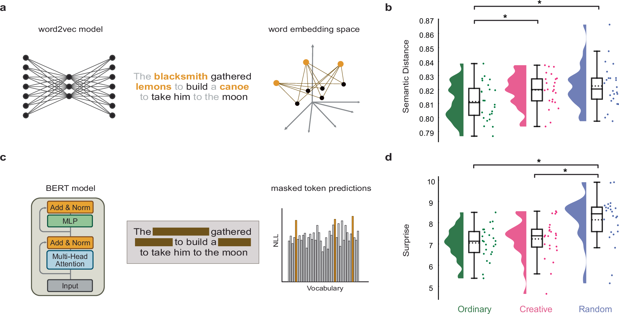 Fig. 2: Behavioural results using distributional semantics and large language models.