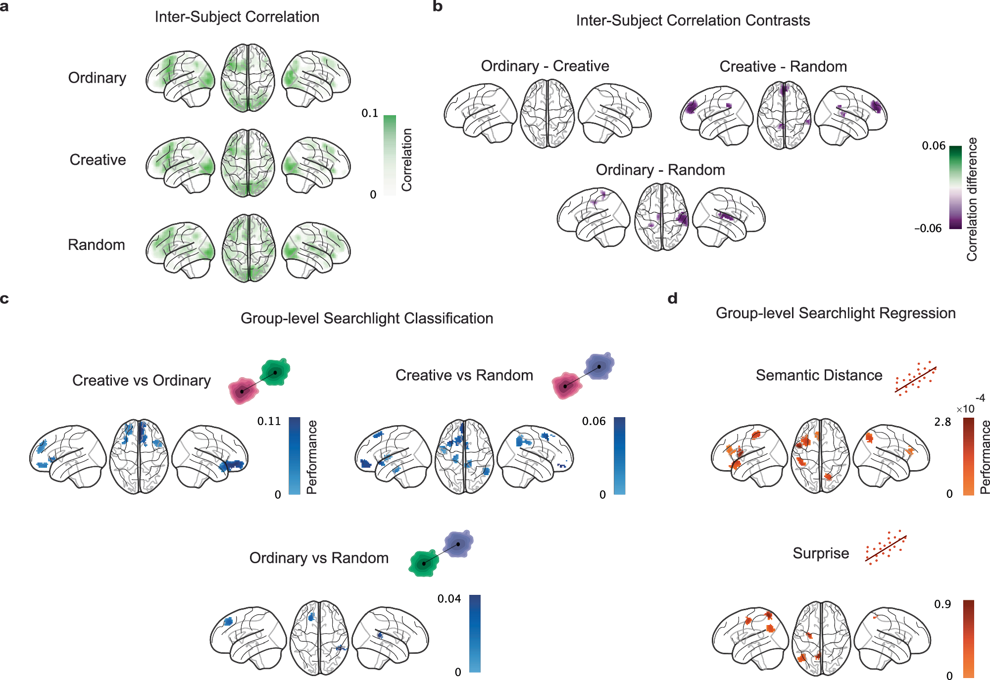 Fig. 3: Group-level inter-subject correlation and multivariate pattern analysis.