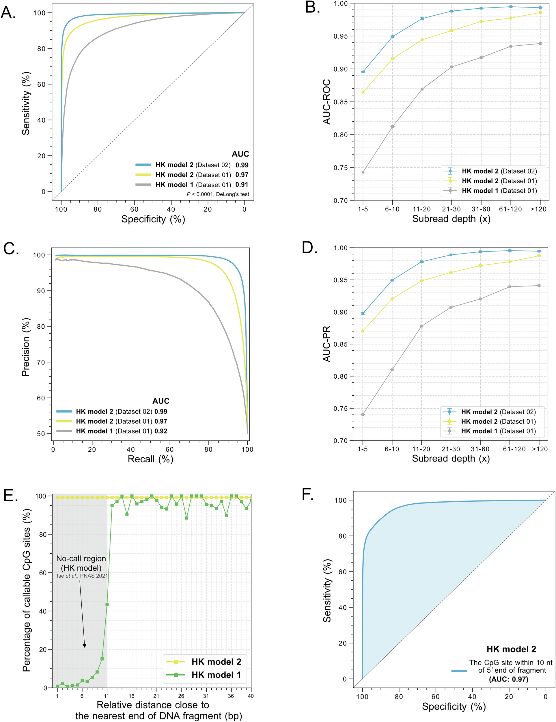 Fig. 2: The performance comparison of HK model 1 and 2.