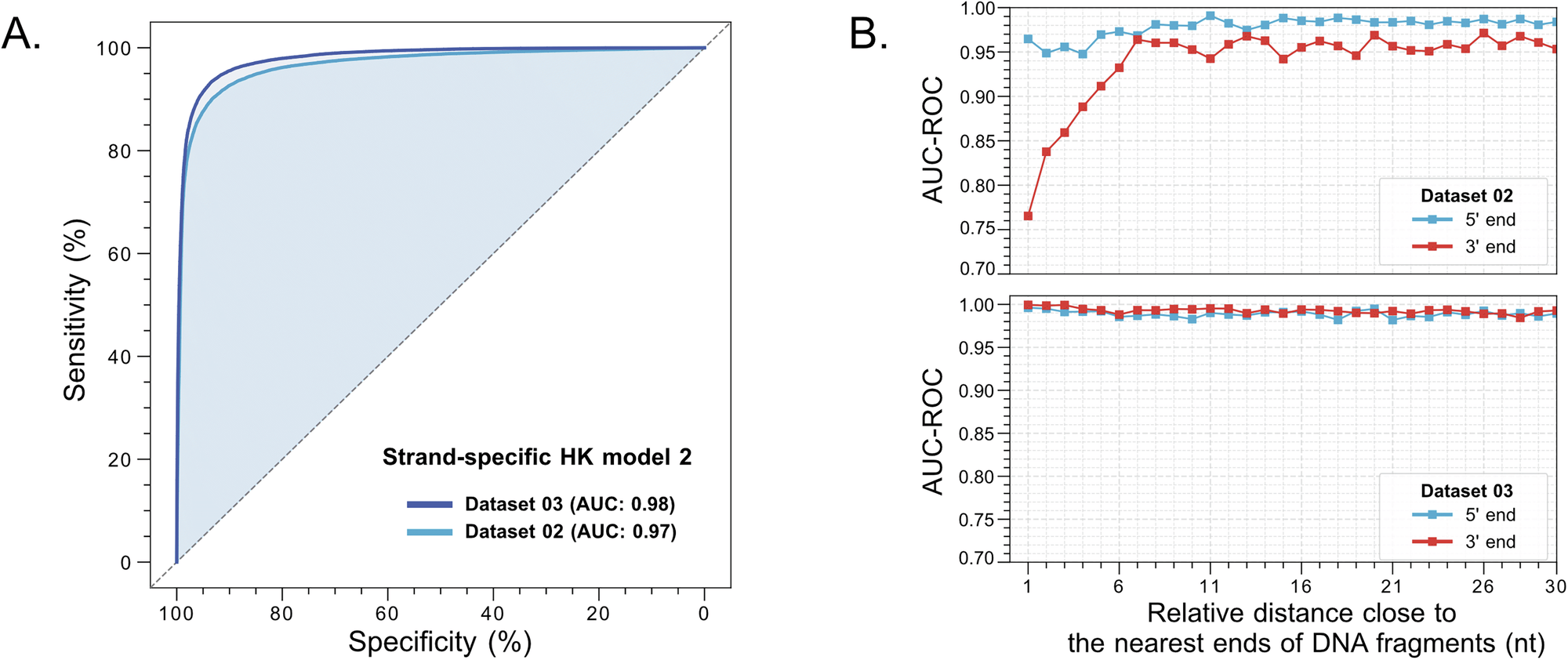 Fig. 3: The evaluation of strand-specific HK model 2.