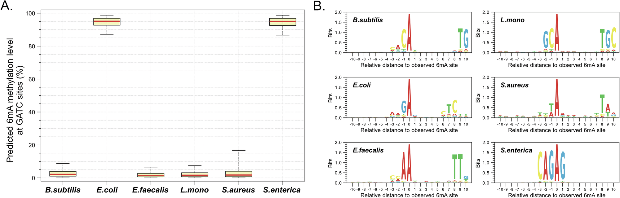 Fig. 7: Detection of 6mA in microbes.