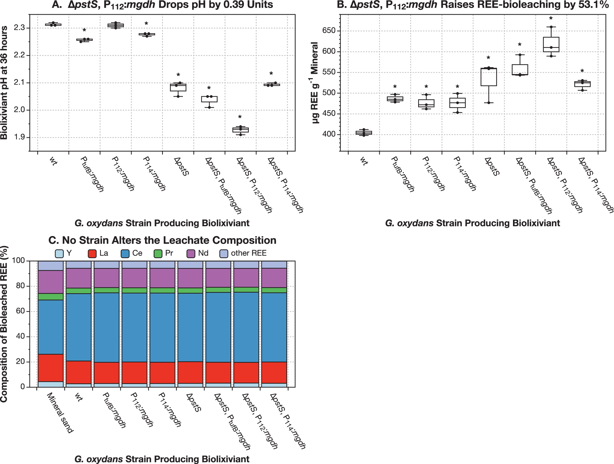 Fig. 2: Over-expression of mgdh lowers biolixiviant pH by up to 0.39 units and increases REE-bioleaching from allanite ore by up to 53.1% at 10% pulp density.