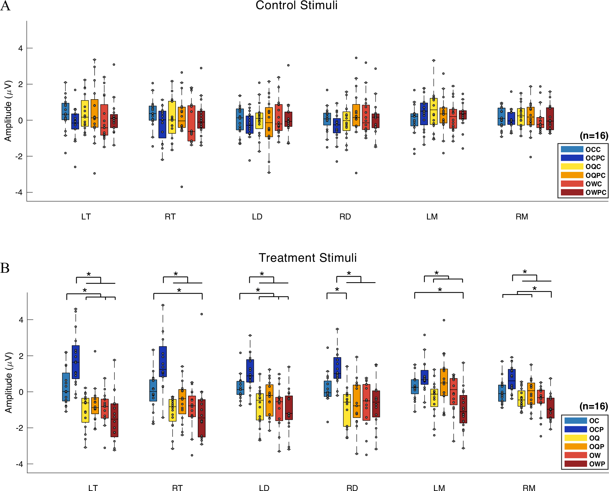 Fig. 2: The average amplitudes of N400.