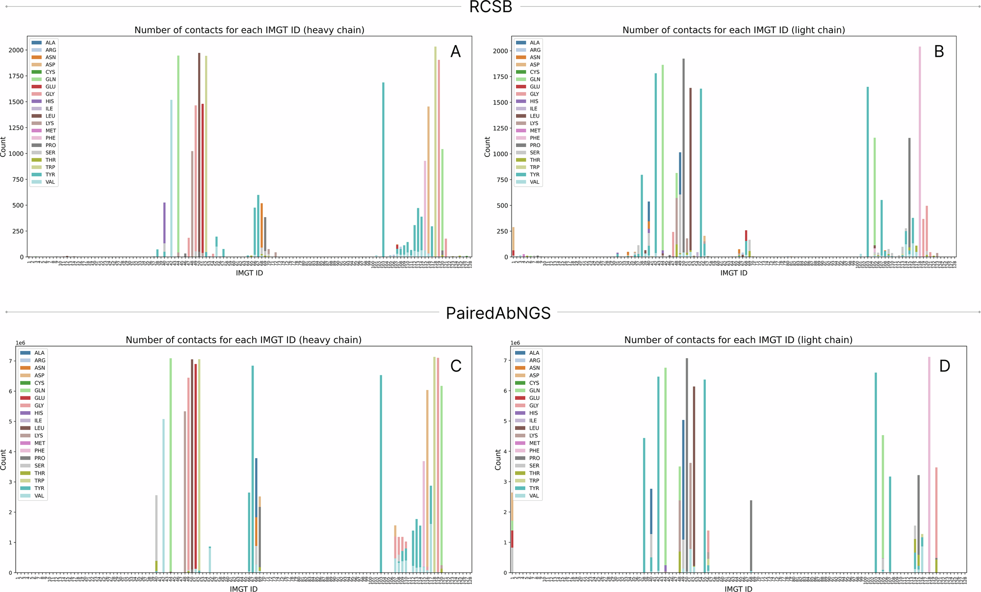 Fig. 6: Amino acid distributions for key interface residues.