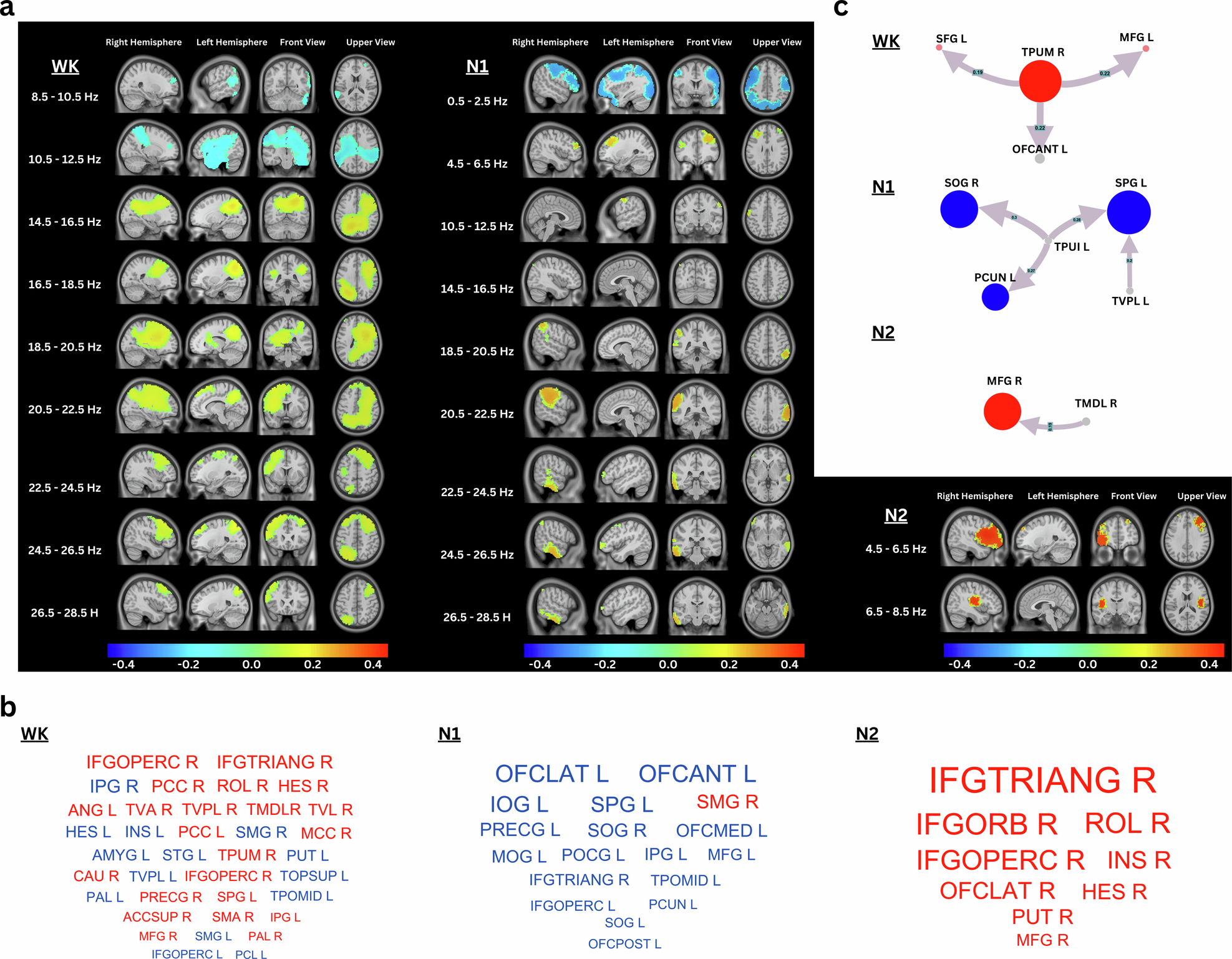 Fig. 3: Network of brain regions with significant correlations between EEG source power and affective residue.
