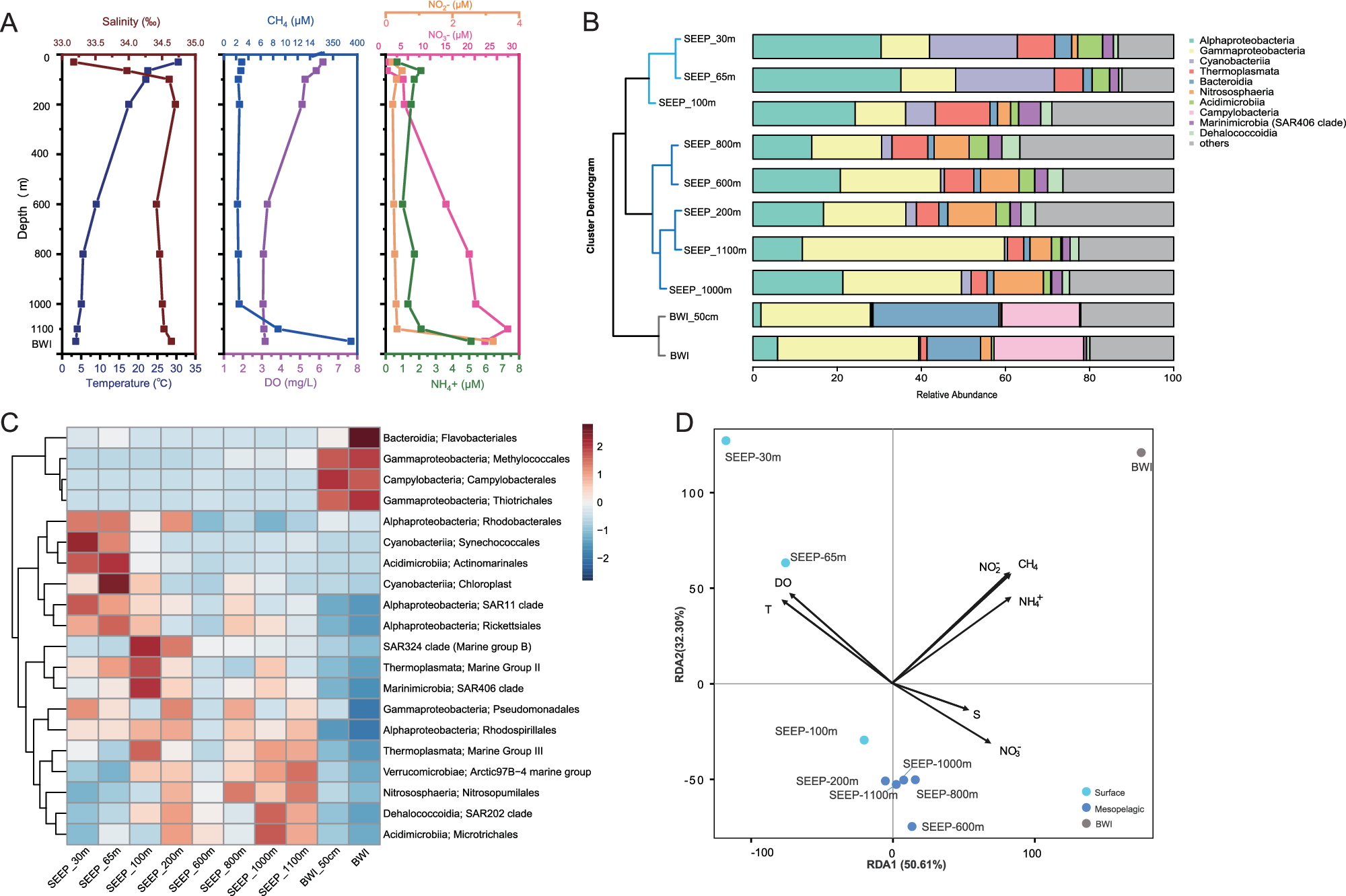 Fig. 2: The key geochemical factors and the microbe community of the F-site cold seep water column.