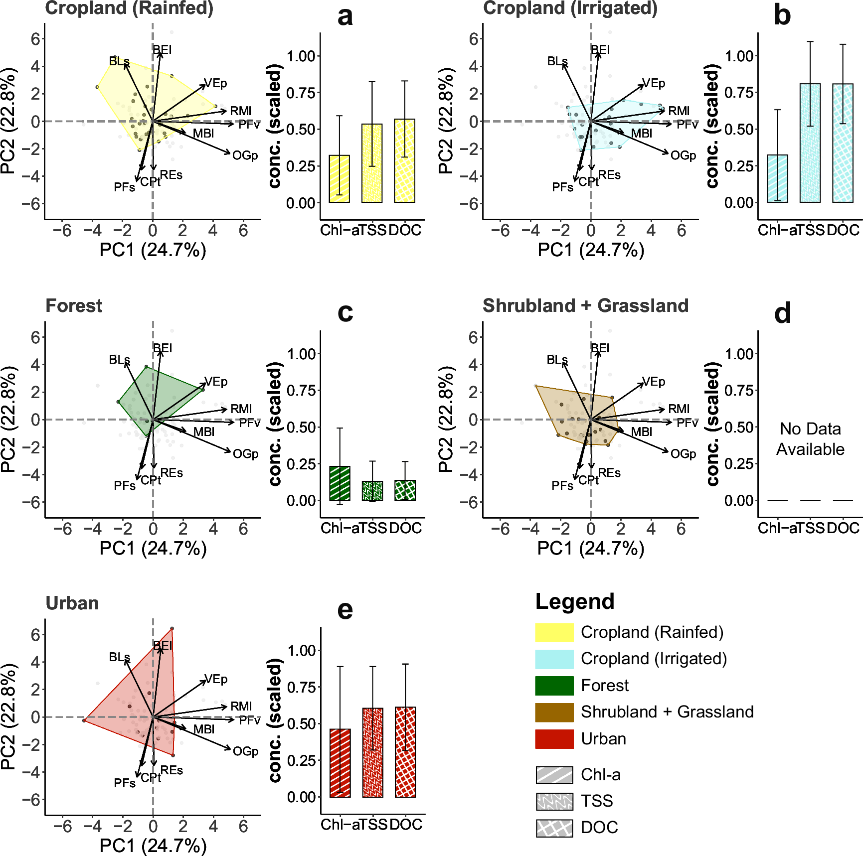 Fig. 2: Fish species traits in relation to terrestrial LULC types in the Chao Phraya catchment.