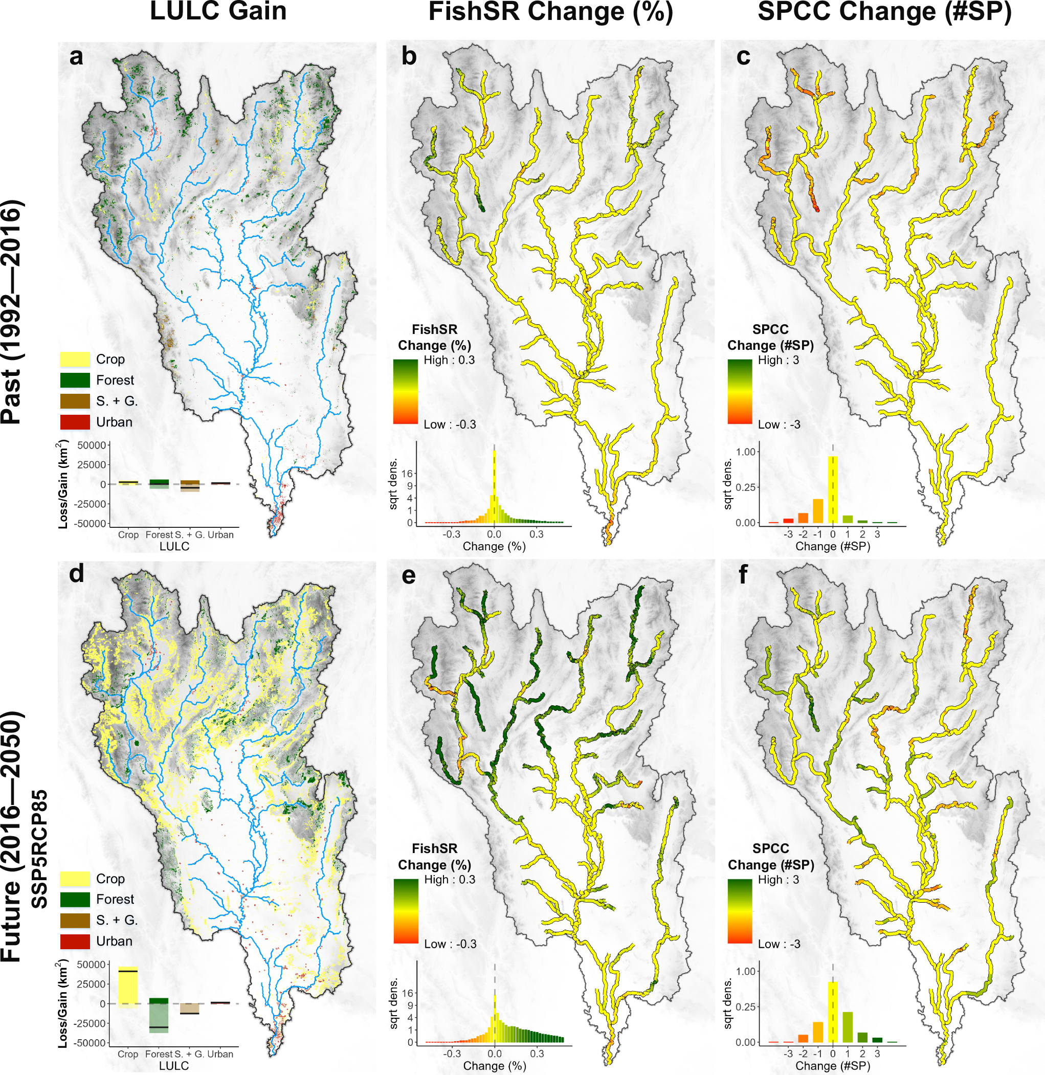 Fig. 4: Predicted diversity changes of overall fish species richness (SR) and richness of fish species of conservation concern (SPCC) due to LULC changes in the periods of 1992–2016 (past) and 2016–2050 (future).