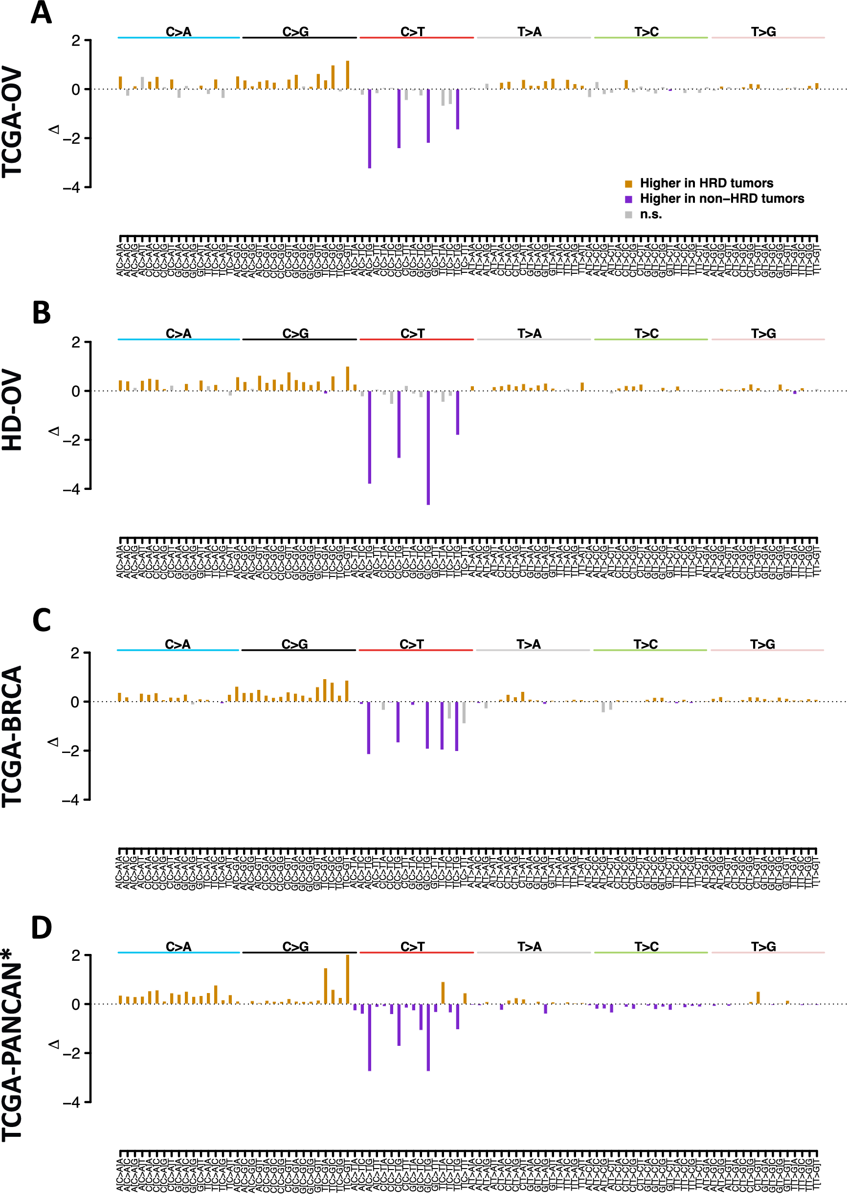 Fig. 2: Comparison of mutation profiles including 96 mutation types between HRD-deficient and -proficient tumors.
