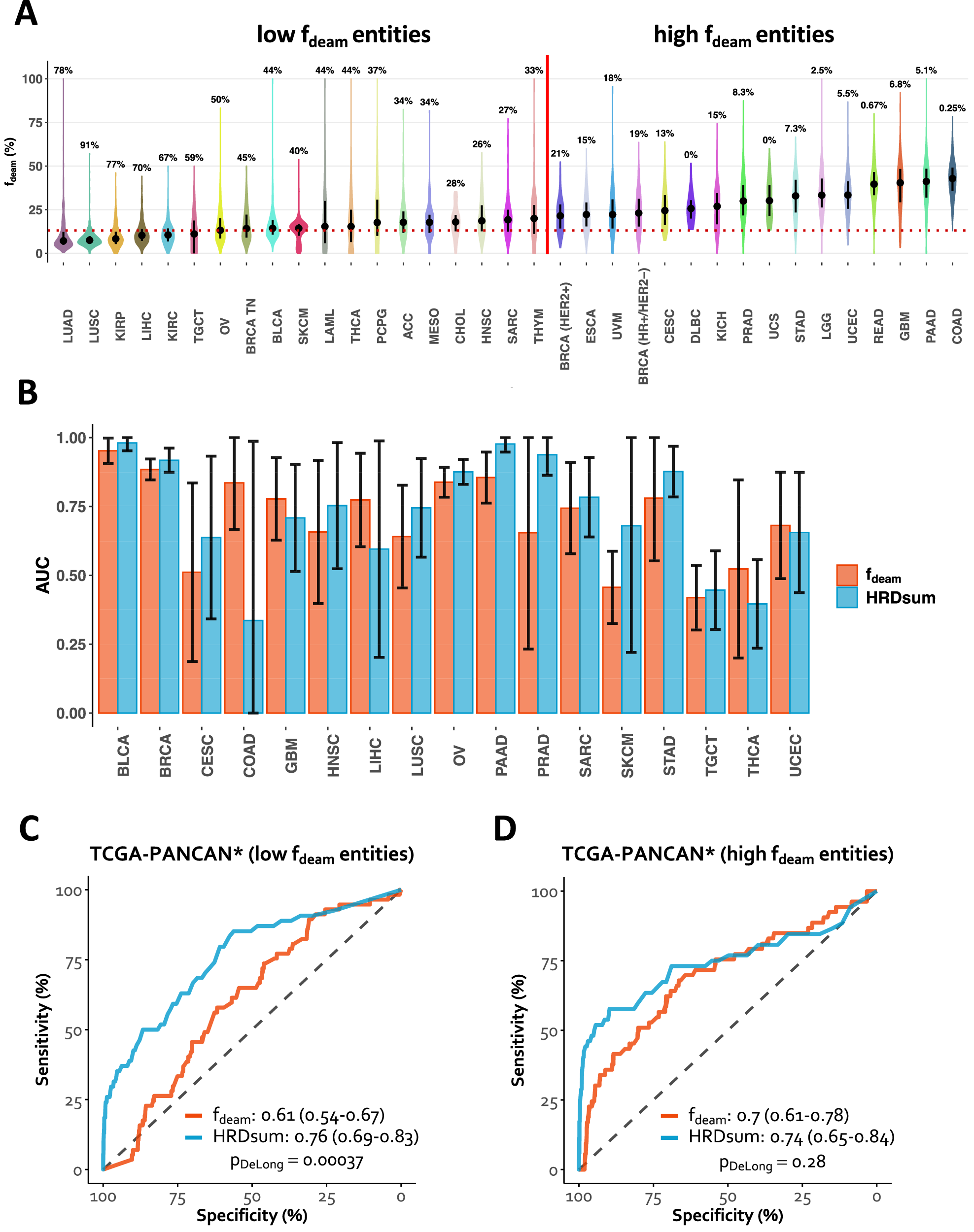 Fig. 4: Pan-cancer analysis of the mutations attributed to spontaneous deamination.