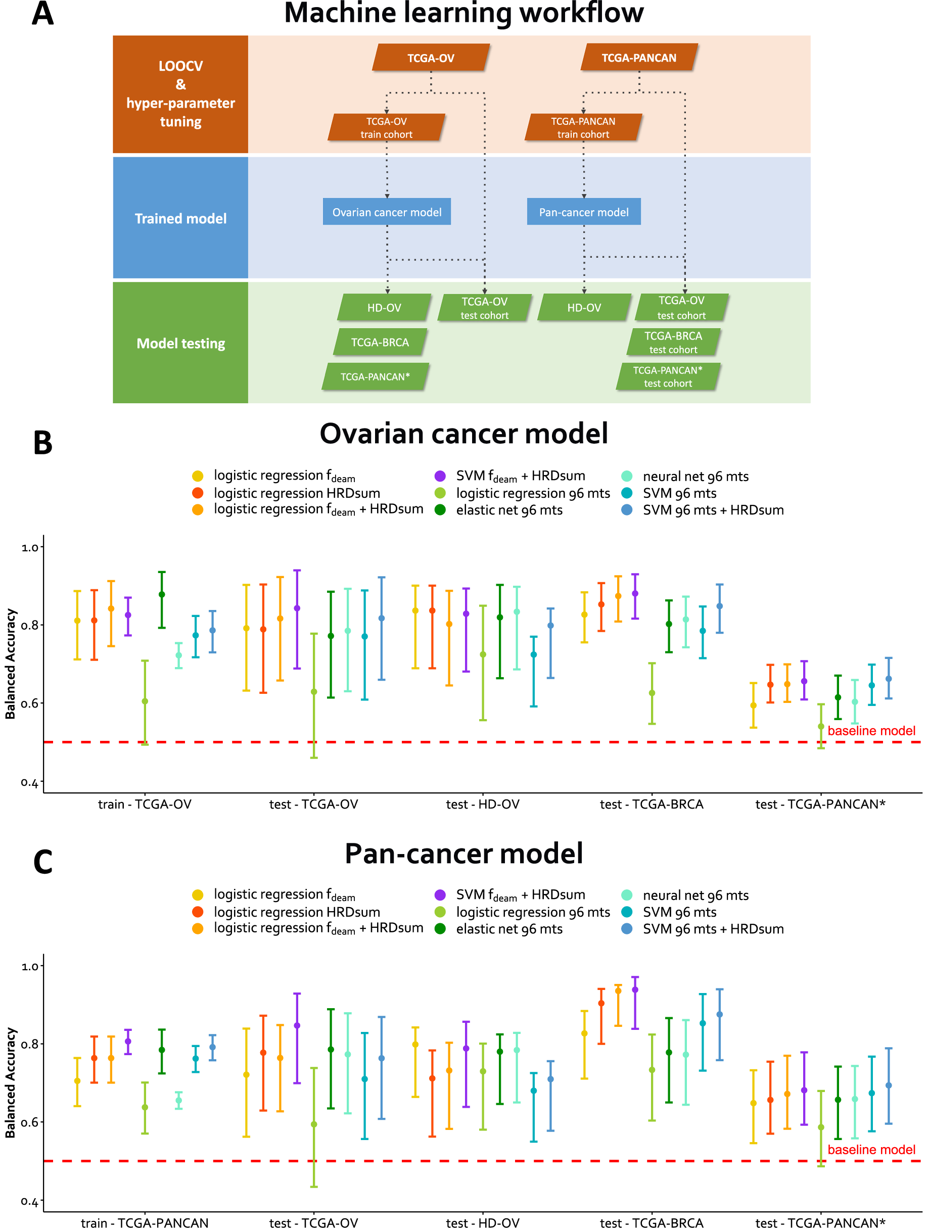 Fig. 6: Machine learning to refine the detection of HRD using SBS mutations.