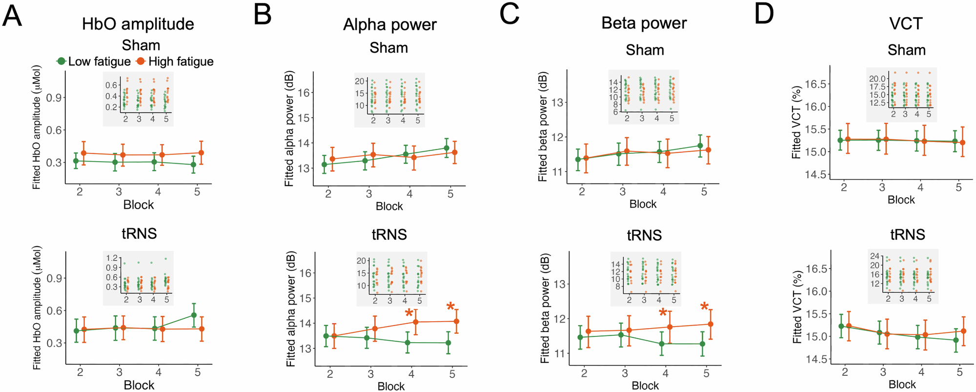 Fig. 5: Fatigue modulates the neural effects of tRNS on prestimulus oscillatory power but not hemodynamic or behavioral outcomes.