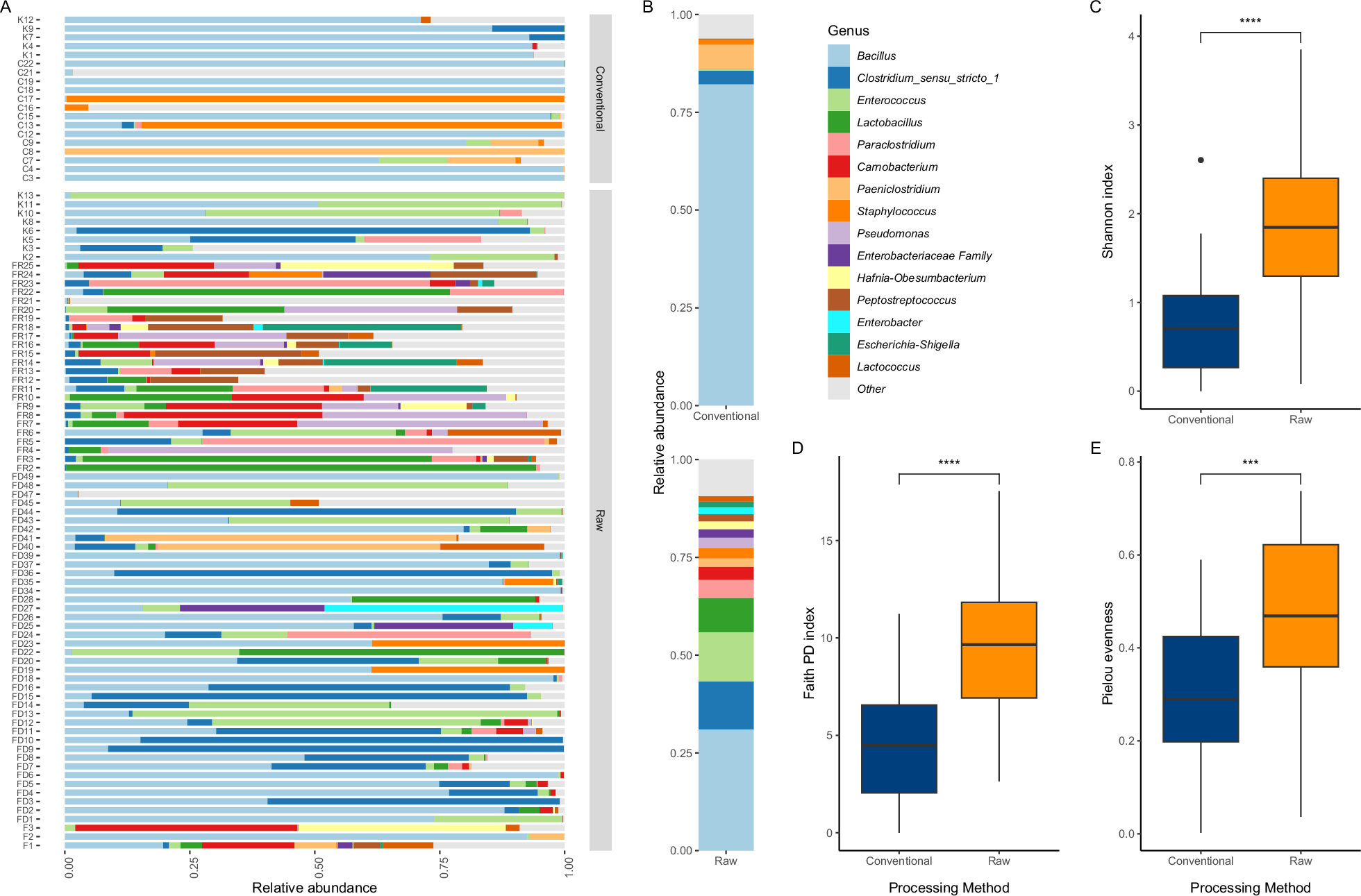 Fig. 1: Microbial diversity of raw and conventional food samples based on 16S rRNA gene amplicon sequencing data.