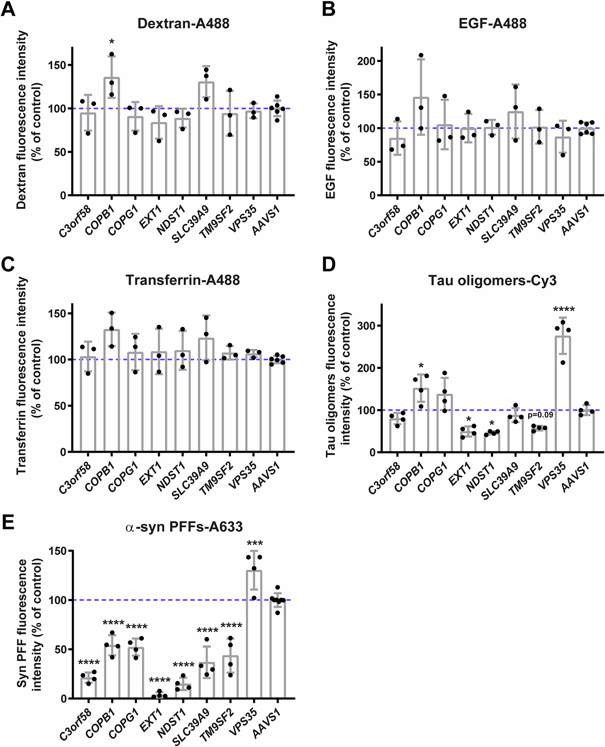 Fig. 3: Cargo specificity of validated hits.