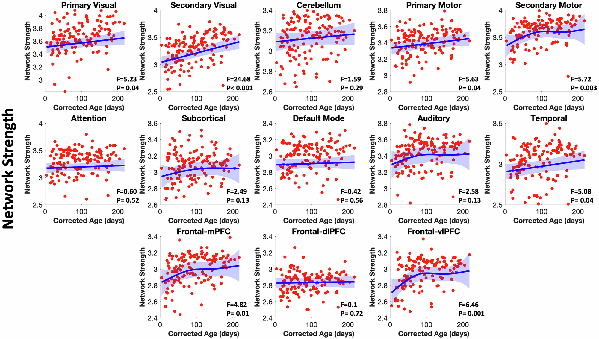 Fig. 7: Developmental trajectories of network strength across functional brain networks.