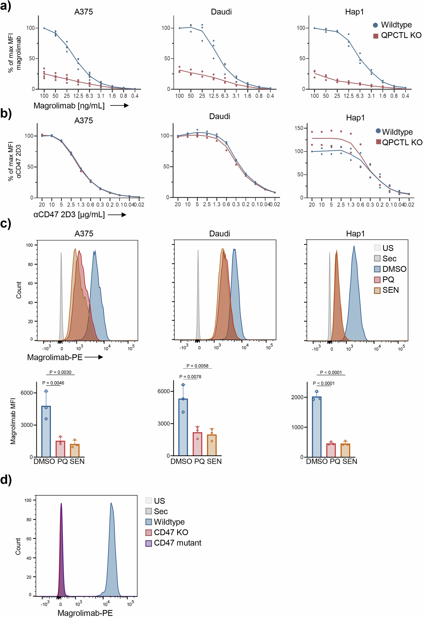 Fig. 2: Glutaminyl cyclase is involved in the binding of magrolimab to cancer cell lines.