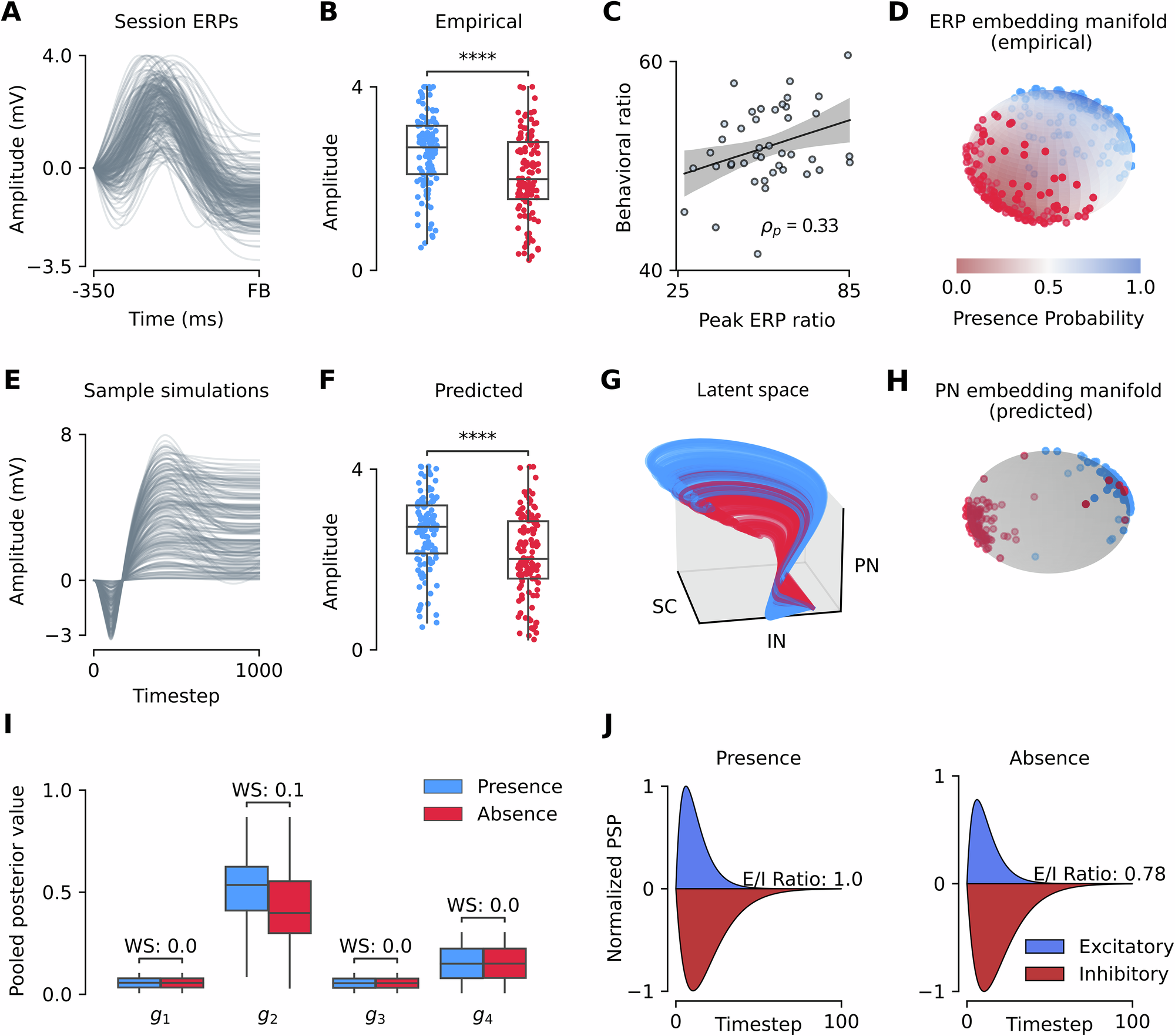 Fig. 2: Inference of mesoscale synaptic efficacies (monkey A).