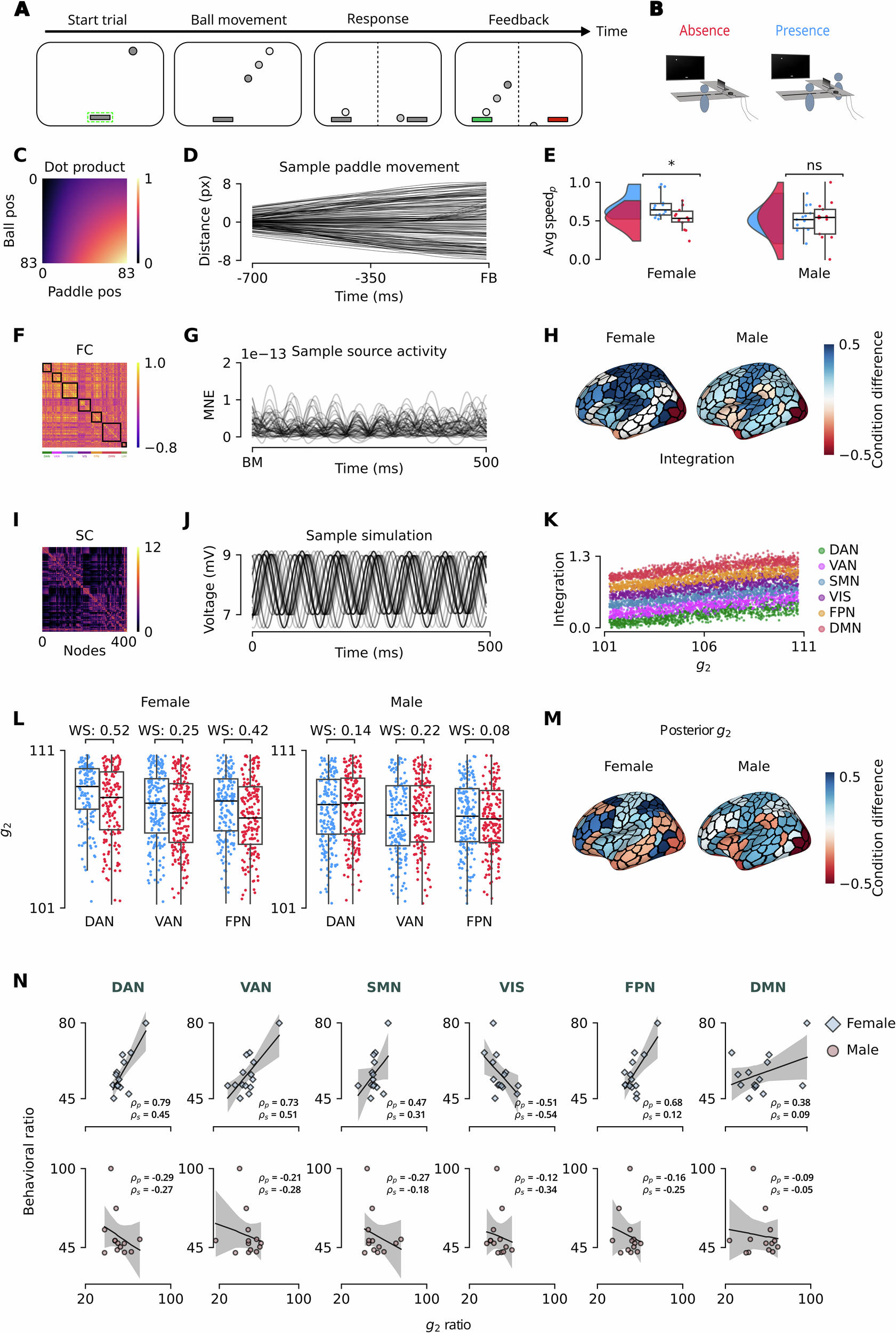 Fig. 3: Inference of macroscale synaptic efficacy.