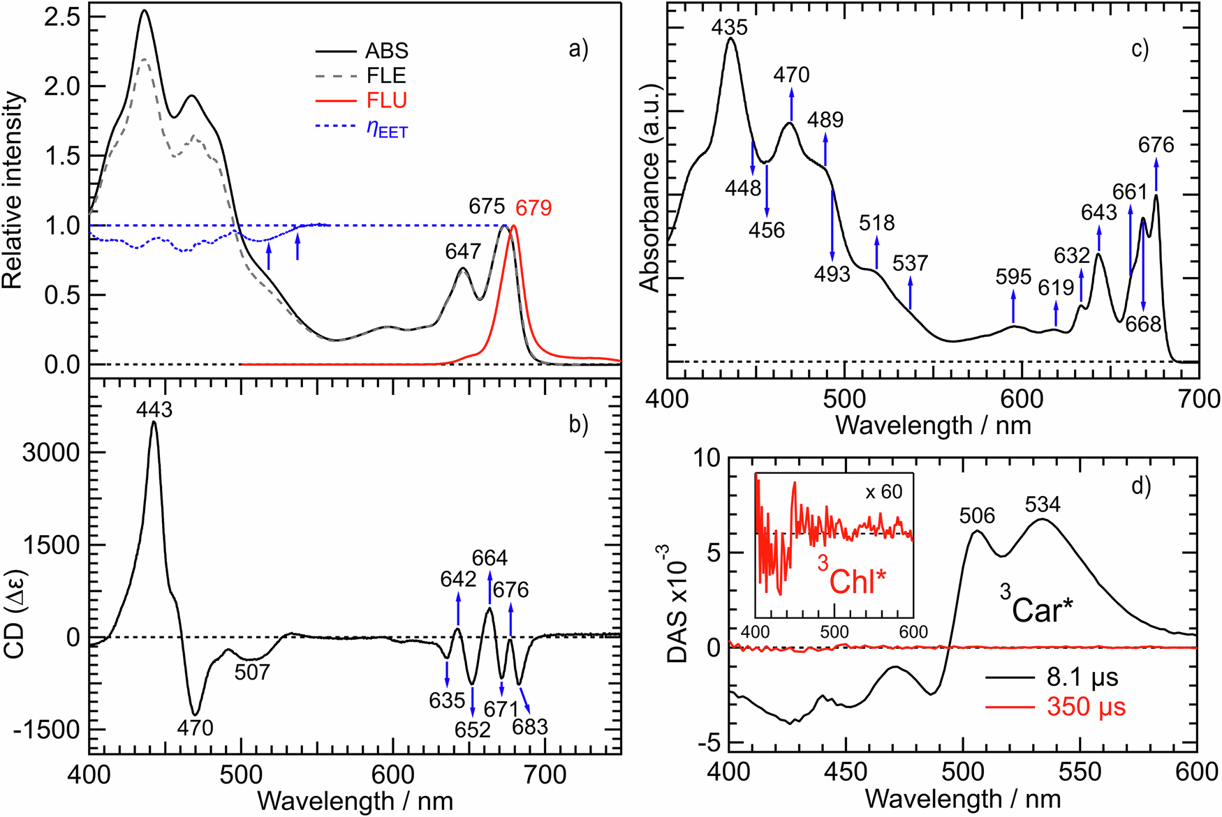 Fig. 4: Spectroscopic characterization of the Lhcp trimer.