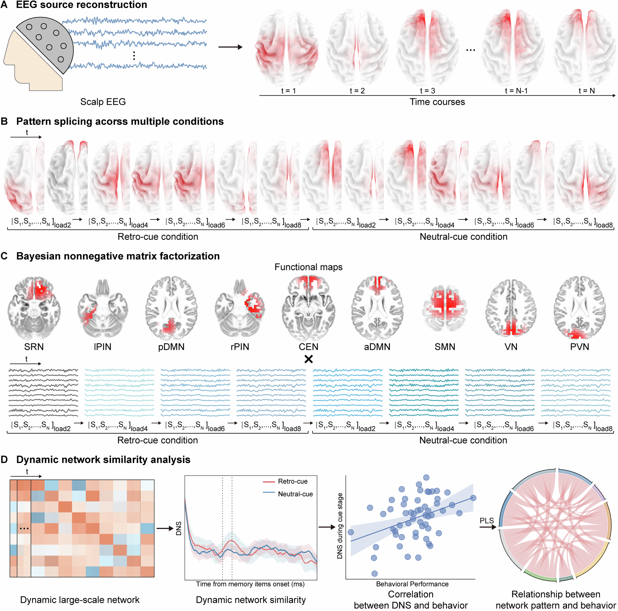 Fig. 2: Schematic illustration of EEG data analysis strategy and procedures.