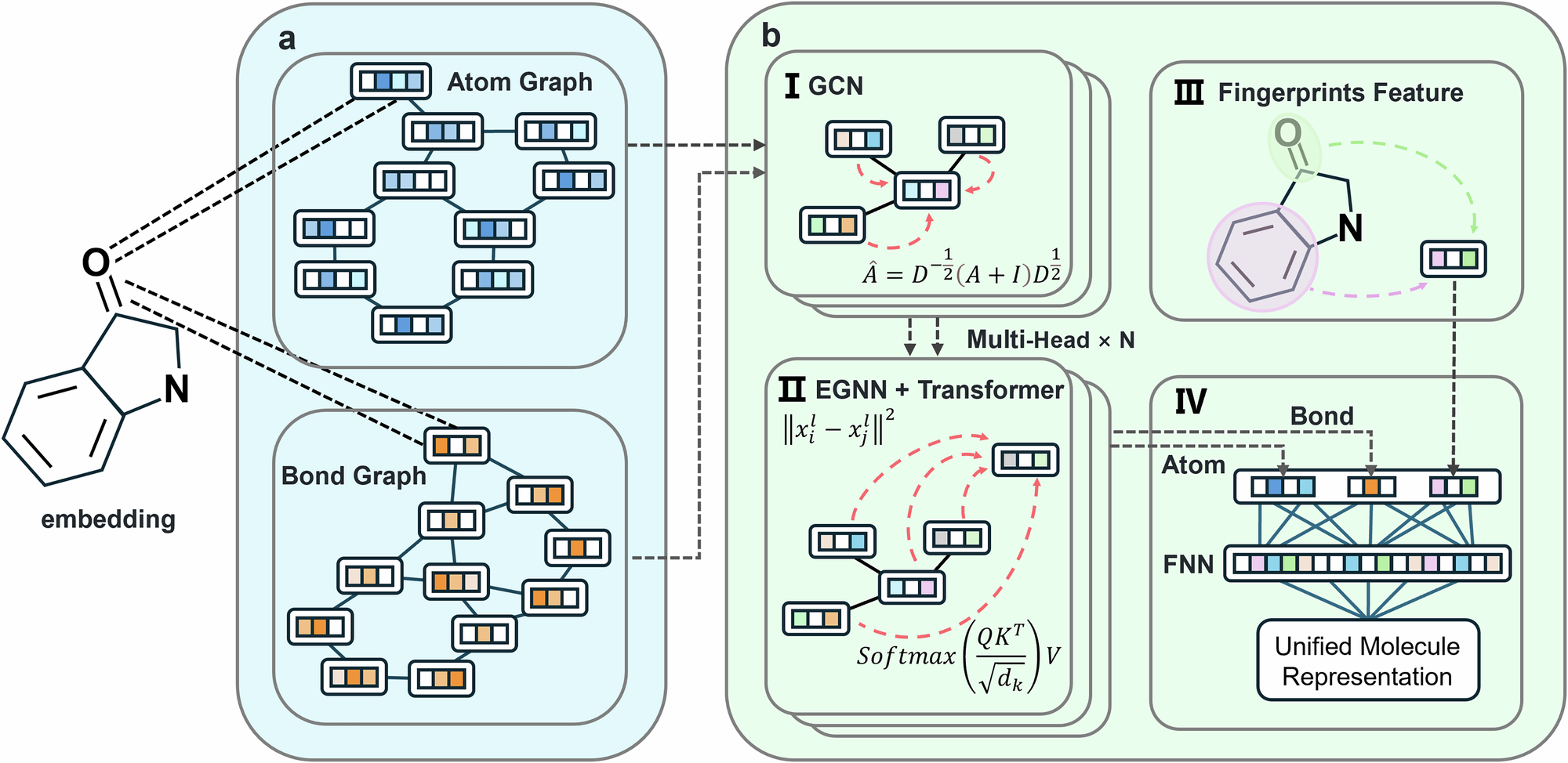Fig. 1: The architecture of MoleculeFormer.