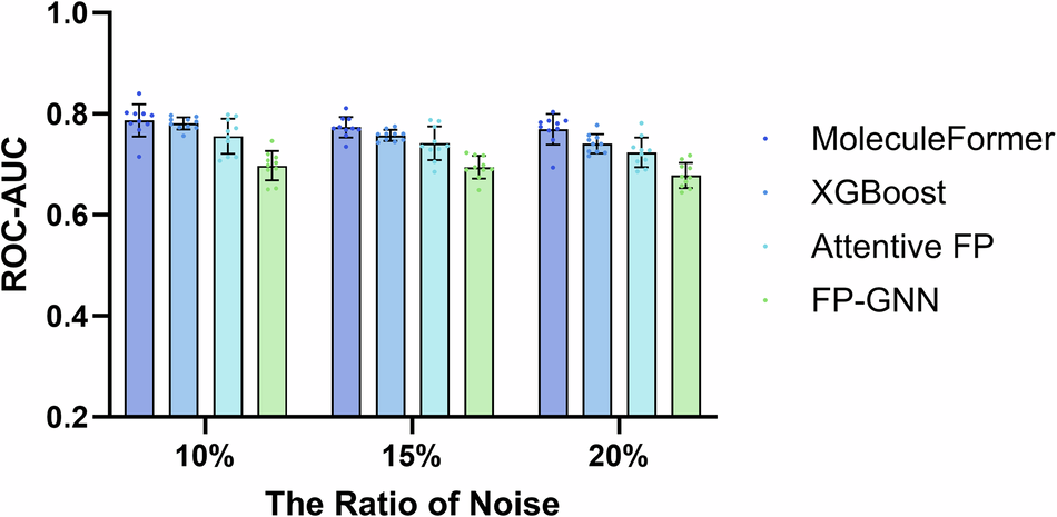 Fig. 4: Anti-noise performance comparison across different noise rates.
