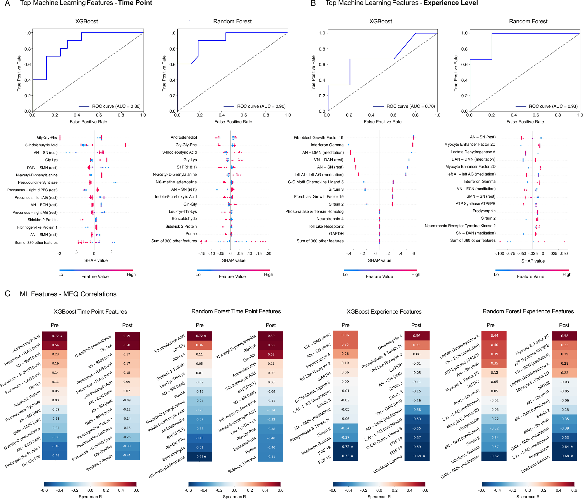 Fig. 8: Machine learning and MEQ-features correlations (n = 20 participants).
