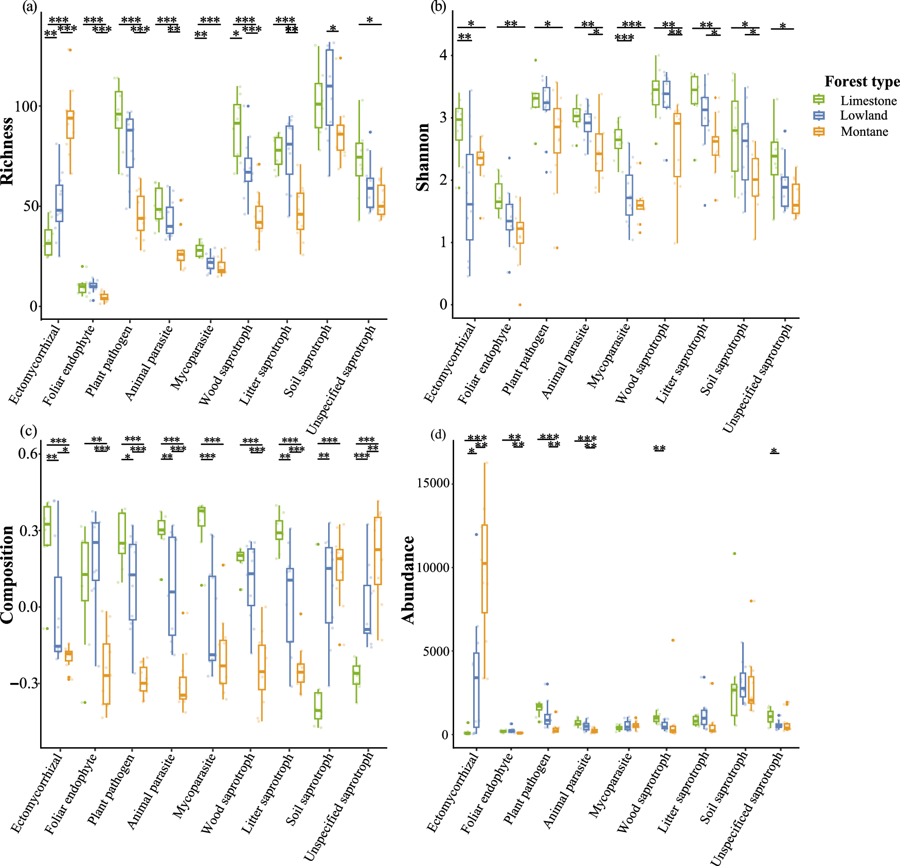 Fig. 2: Variation in soil fungal diversity of different functional guilds under three forest types.