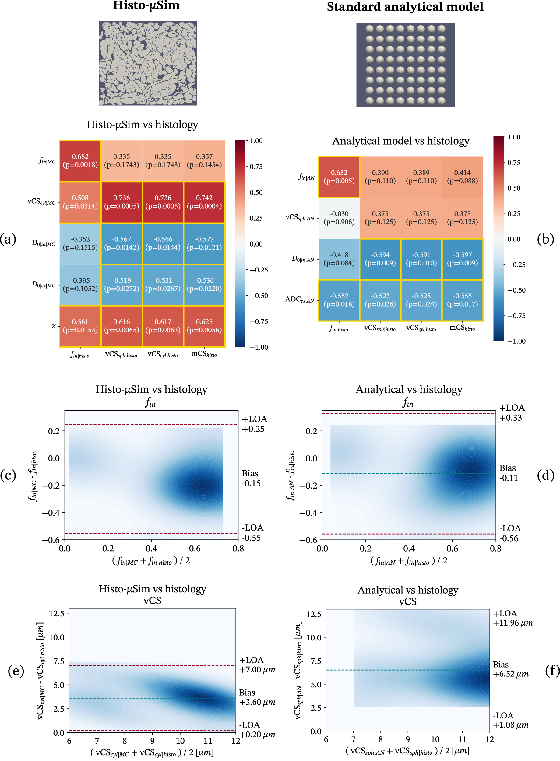 Fig. 6: Relationship between all MRI metrics and histological indices as obtained on fixed mouse tissue ex vivo.
