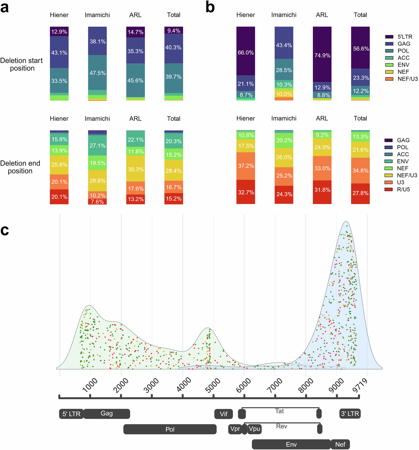 Fig. 2: Analysis of the start and end positions of the deletion junctions in 395 FLIPS-generated sequences.