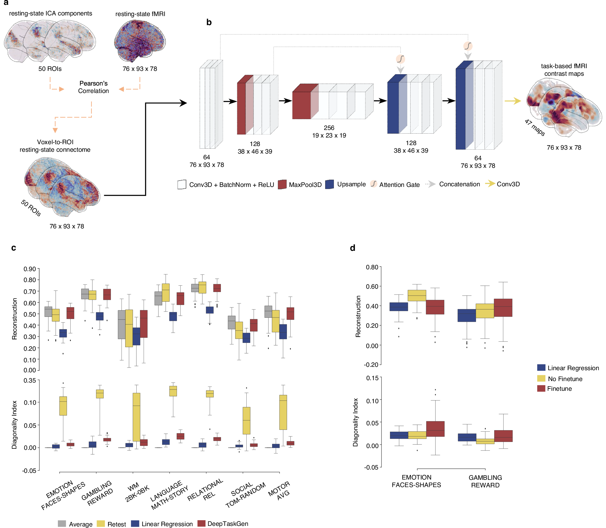 Fig. 1: Input, DeepTaskGen architecture, and model evaluation on training and independent samples.