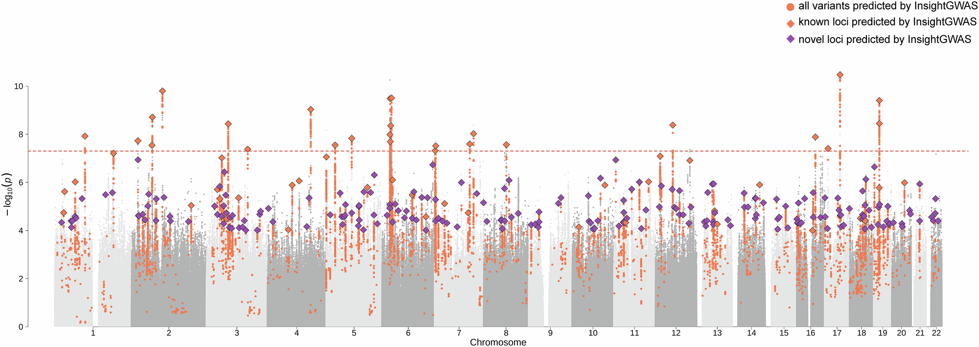Fig. 4: Manhattan plot of GERD GWAS with InsightGWAS-enhanced signal prioritization.