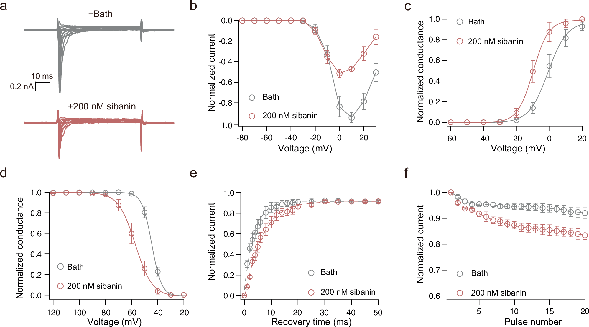 Fig. 4: Sibanin modulates NaV1.7 channel gating dynamics.