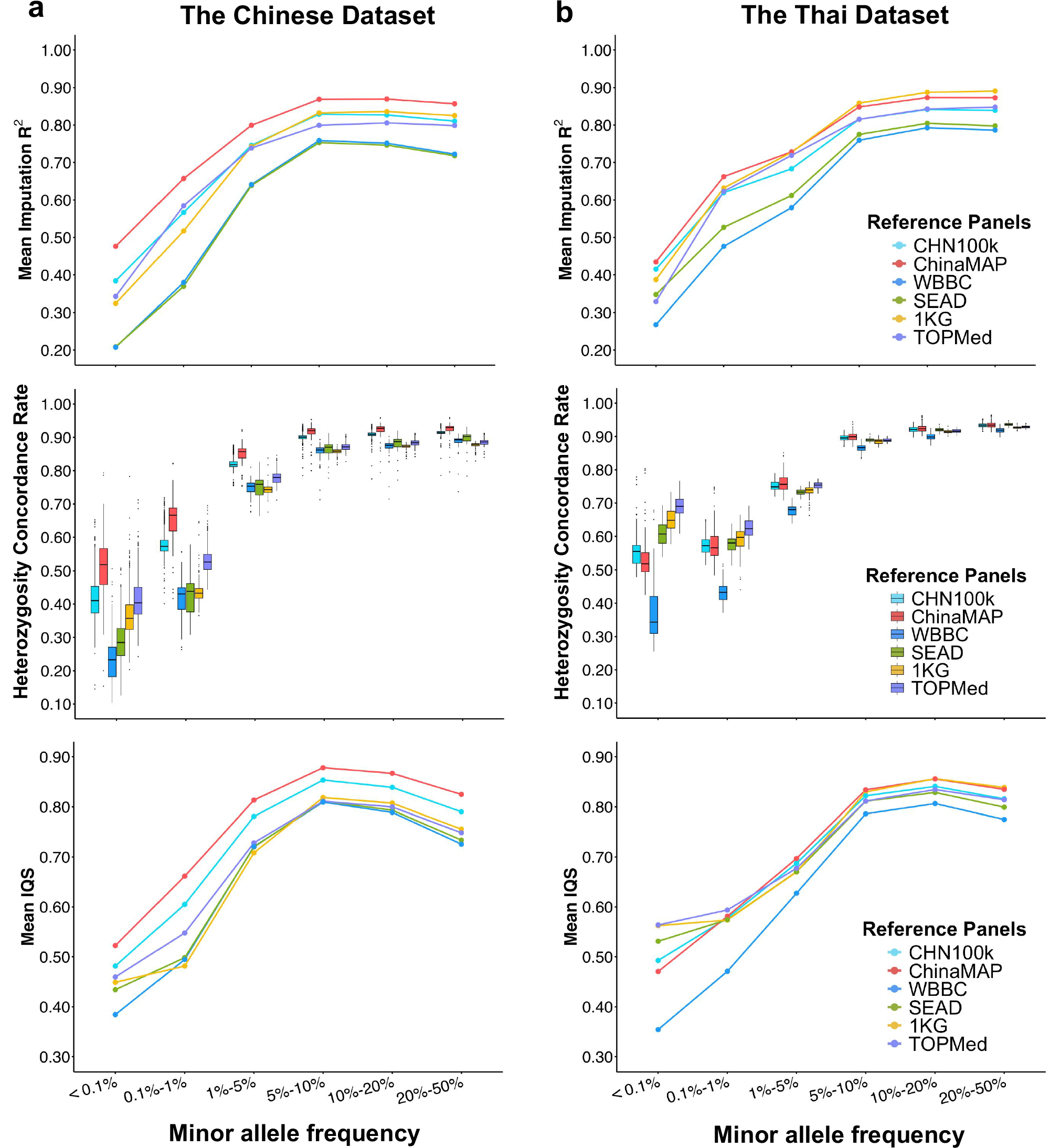 Fig. 2: Evaluation of Imputation Quality Across Reference Panels by Minor Allele Frequency Categories in Chinese and Thai WGS Datasets.