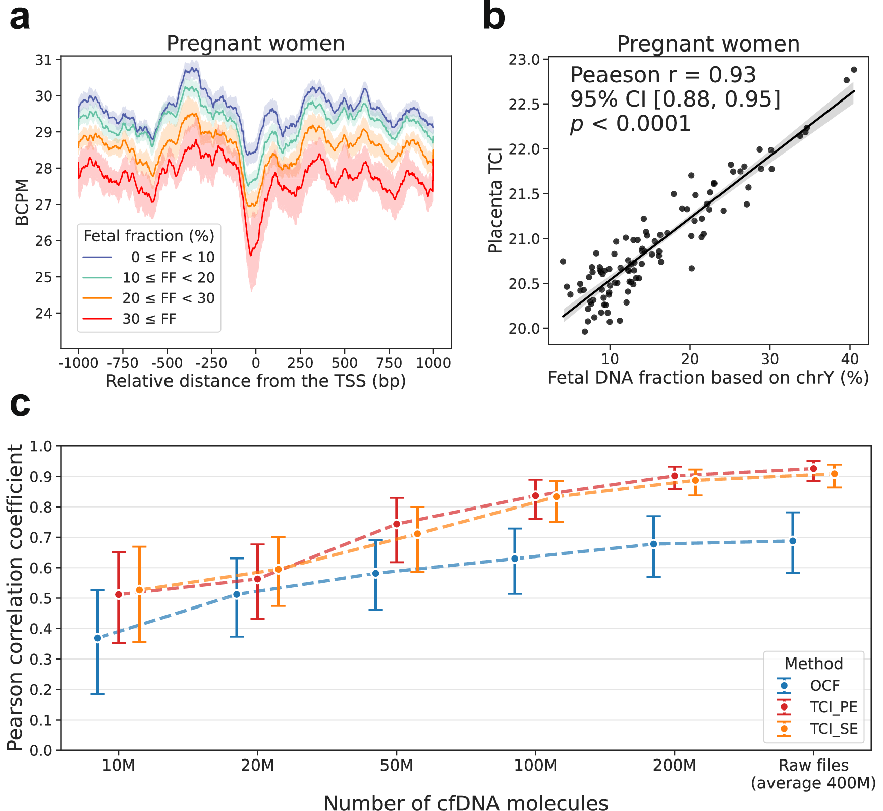Fig. 3: TCI in pregnant women.