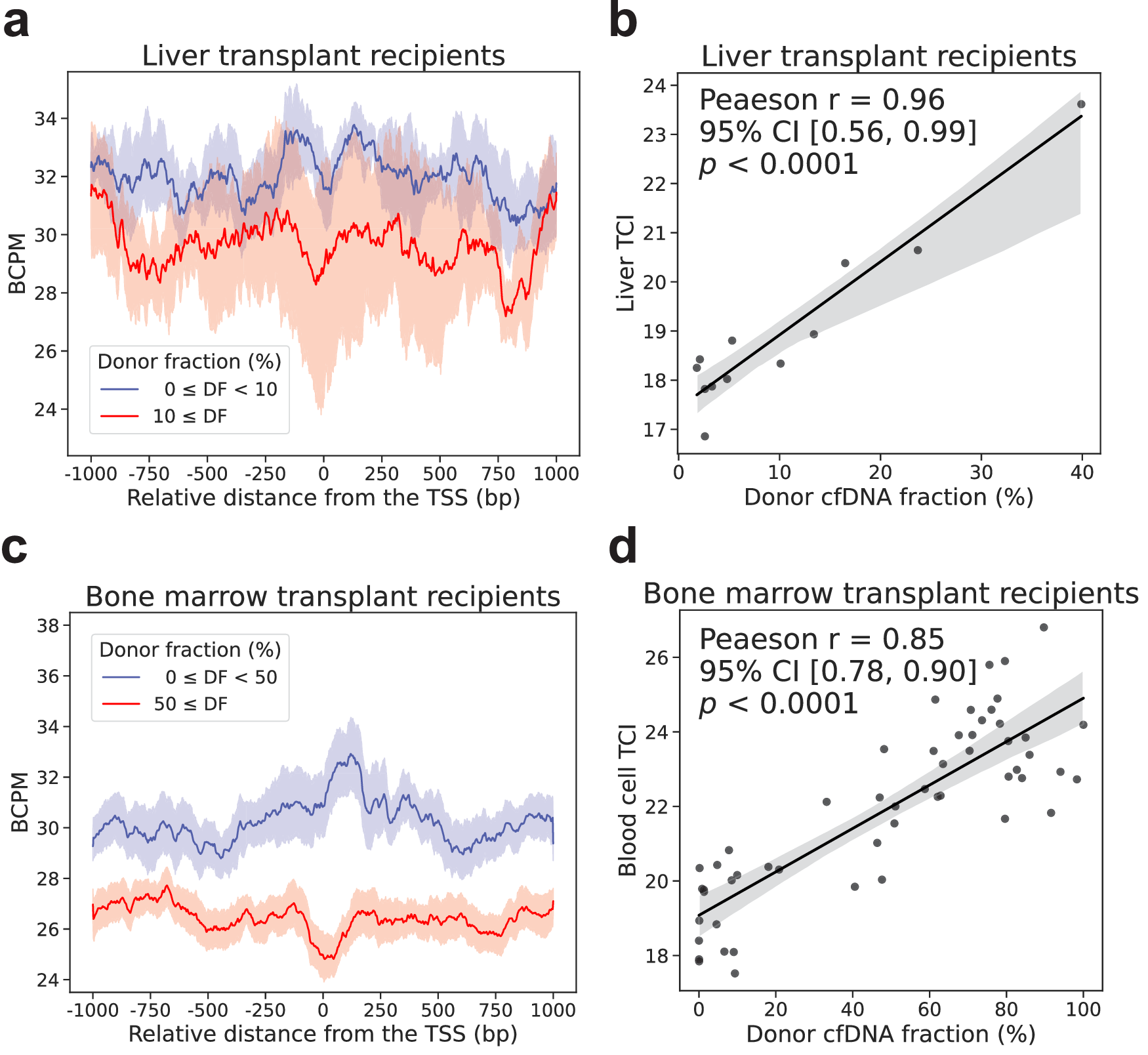 Fig. 4: TCI in organ transplantation recipients.