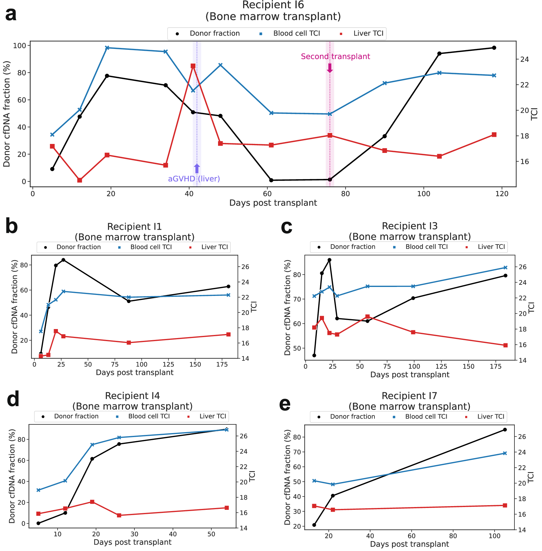 Fig. 5: Dynamic monitoring of liver and blood cell Tissue Contribution Index (TCI) in bone marrow transplant recipients.