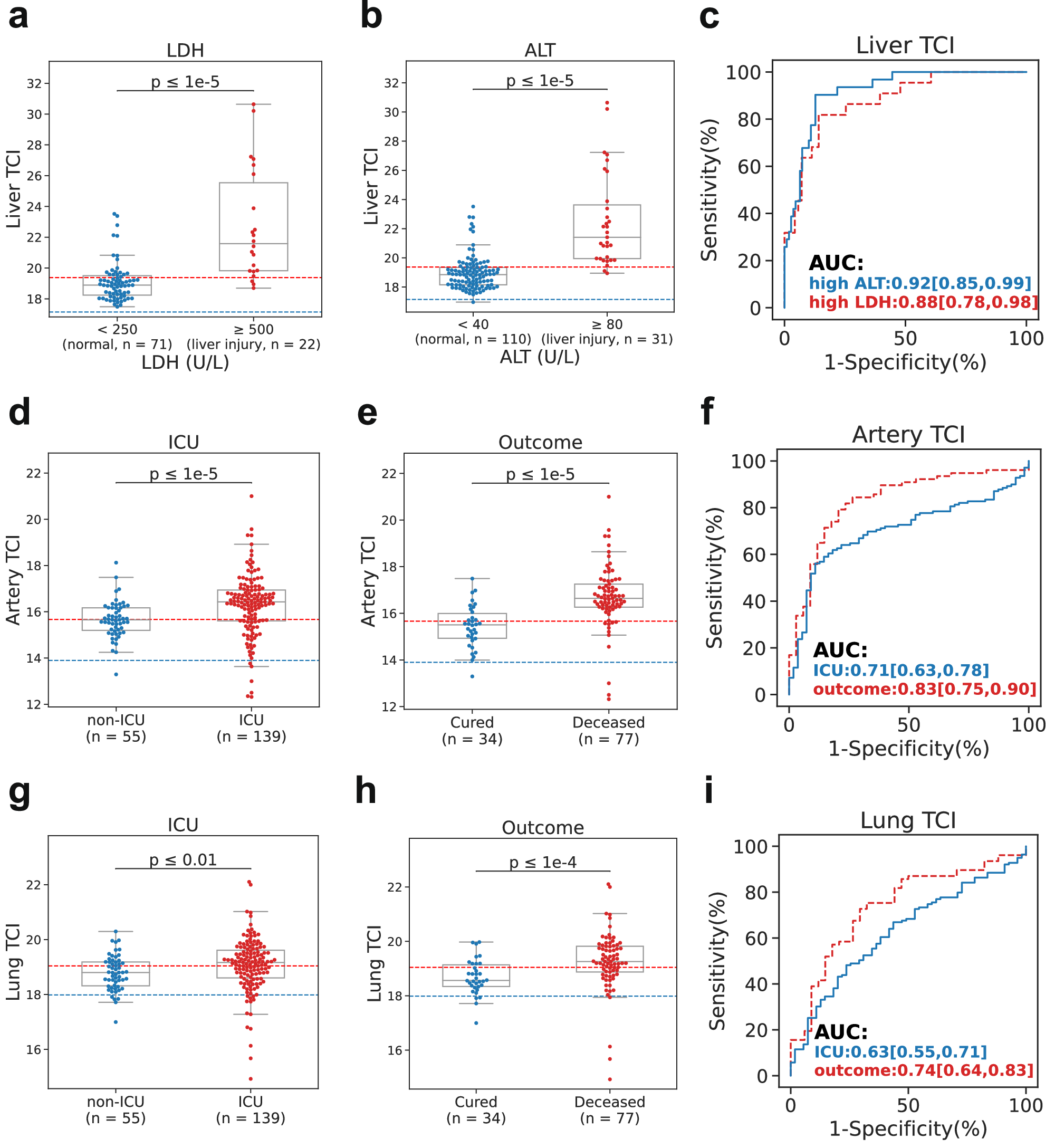 Fig. 7: Liver, artery and lung Tissue Contribution Index (TCI) in plasma of COVID-19 patients.