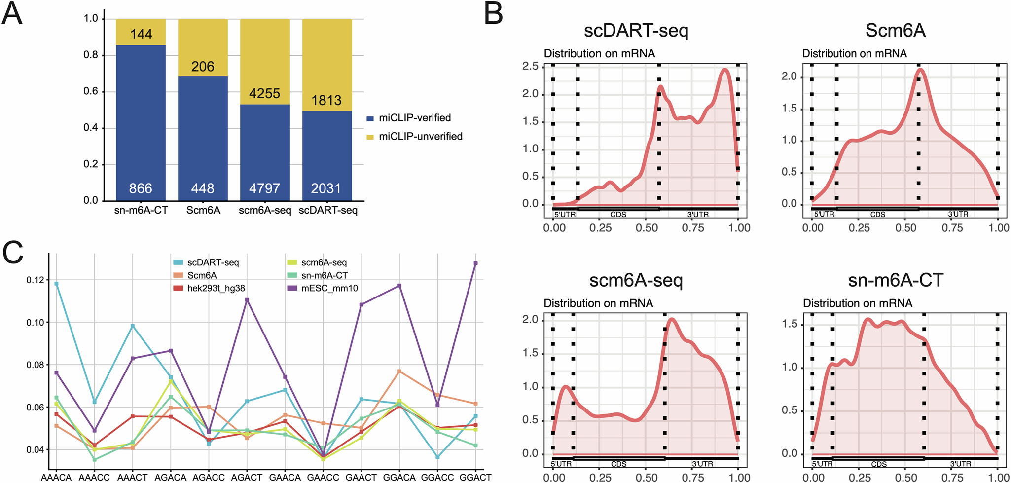 Fig. 1: Comparative analysis of m6A modification detection by scDART-seq, scm6A-seq, sn-m6A-CT, and Scm6A at the single-cell level.