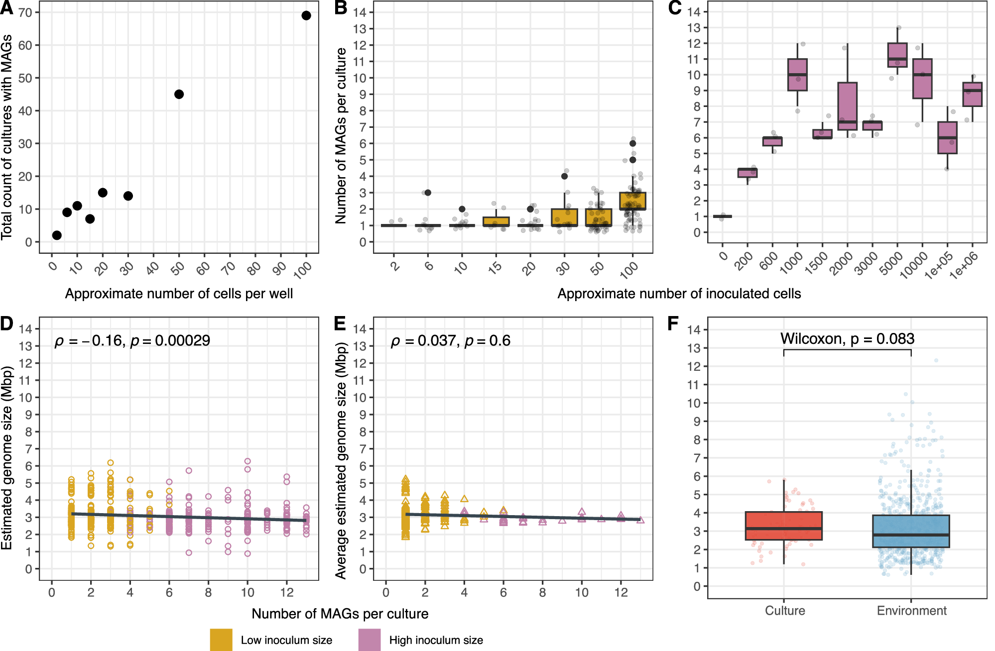 Fig. 2: Impact of inoculum size on microbial richness and genome size.