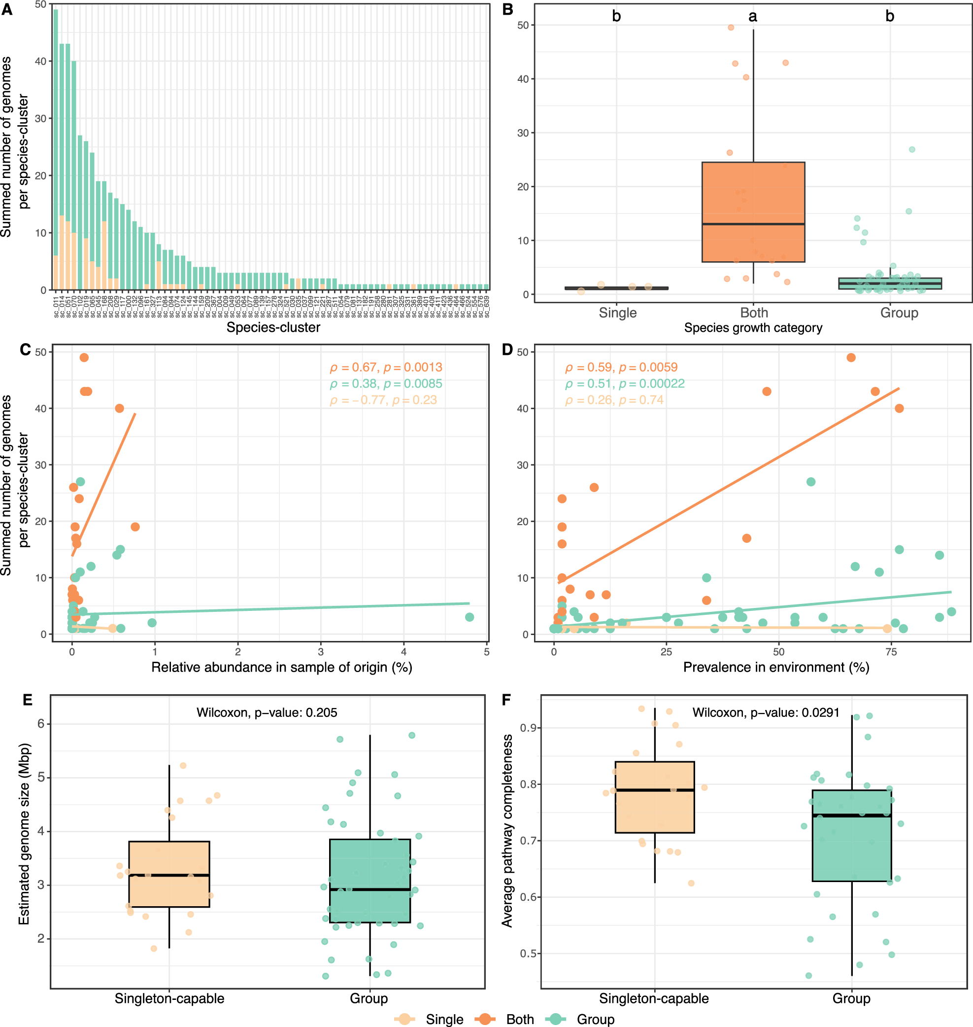 Fig. 5: Growth strategy, environmental distribution, and genomic features of cultured microbial species.