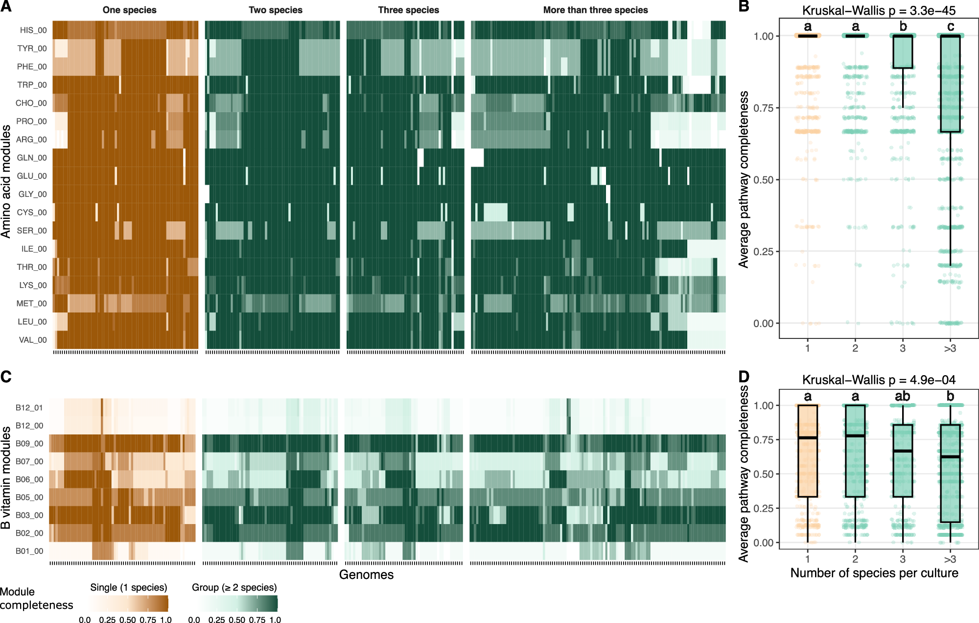 Fig. 6: Amino acid and vitamin biosynthetic potential across species from varying community complexity.